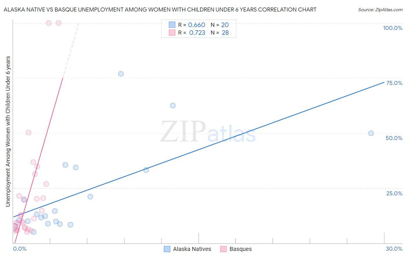 Alaska Native vs Basque Unemployment Among Women with Children Under 6 years