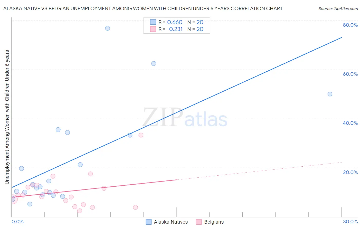 Alaska Native vs Belgian Unemployment Among Women with Children Under 6 years