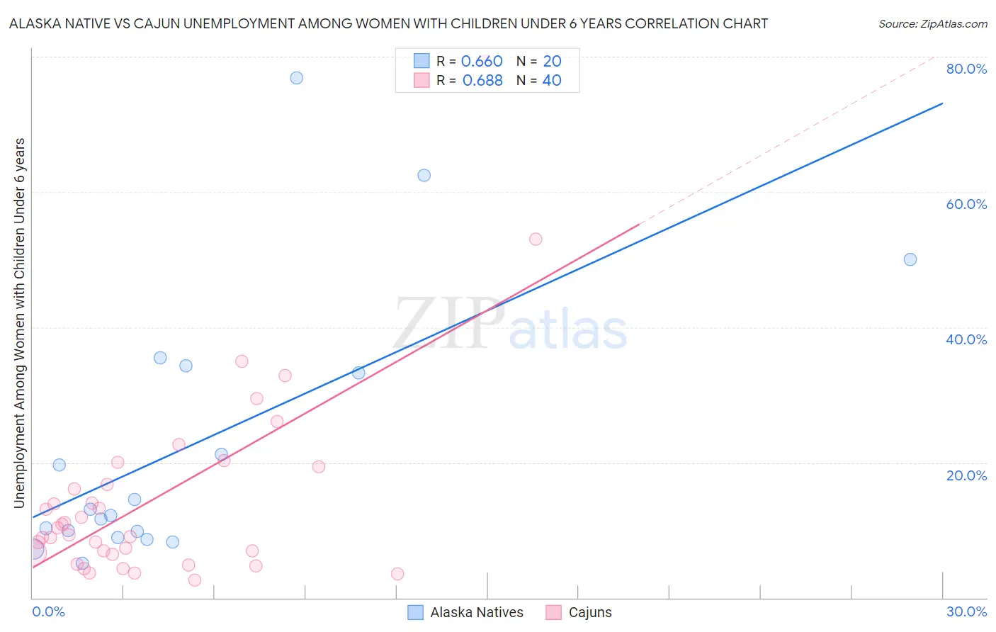 Alaska Native vs Cajun Unemployment Among Women with Children Under 6 years