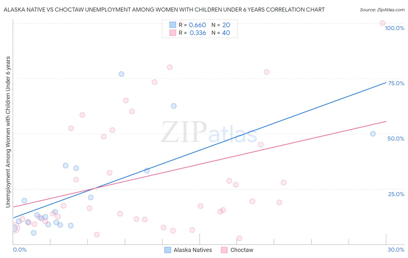 Alaska Native vs Choctaw Unemployment Among Women with Children Under 6 years