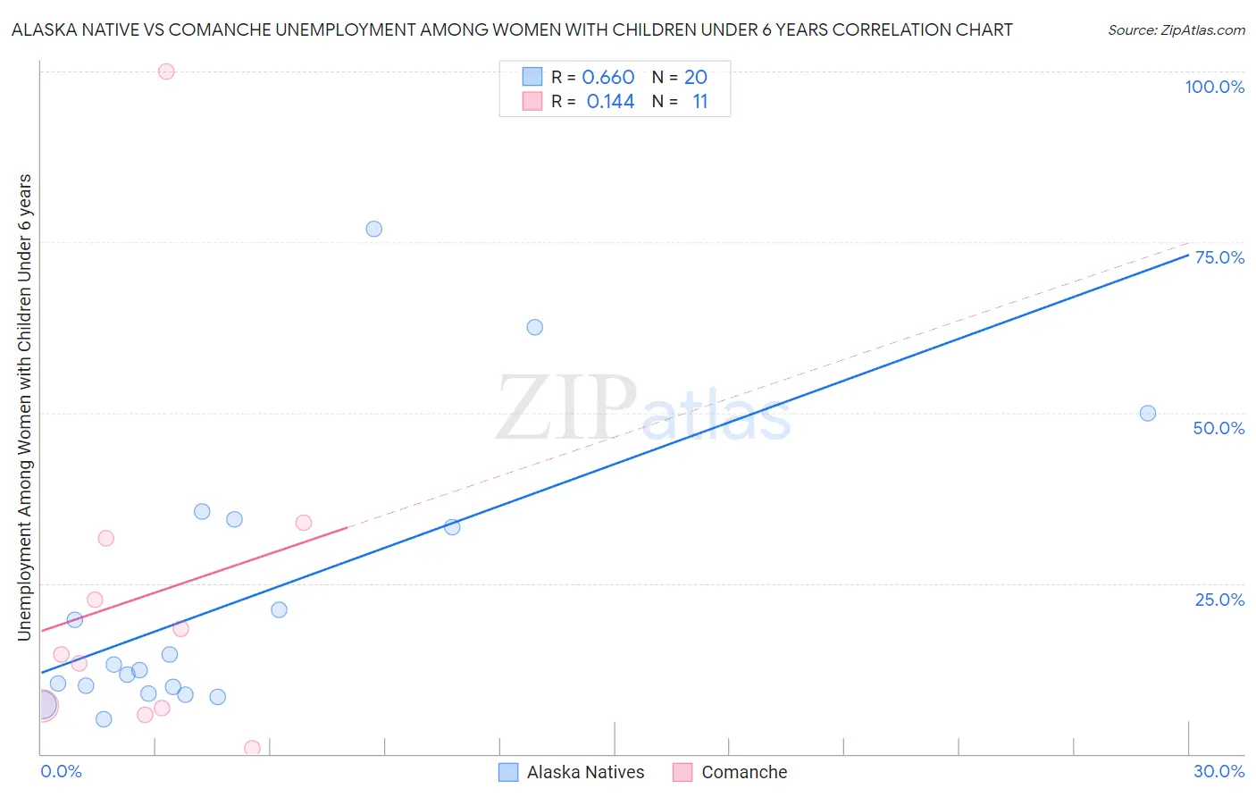 Alaska Native vs Comanche Unemployment Among Women with Children Under 6 years