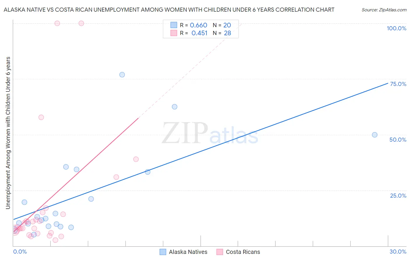 Alaska Native vs Costa Rican Unemployment Among Women with Children Under 6 years