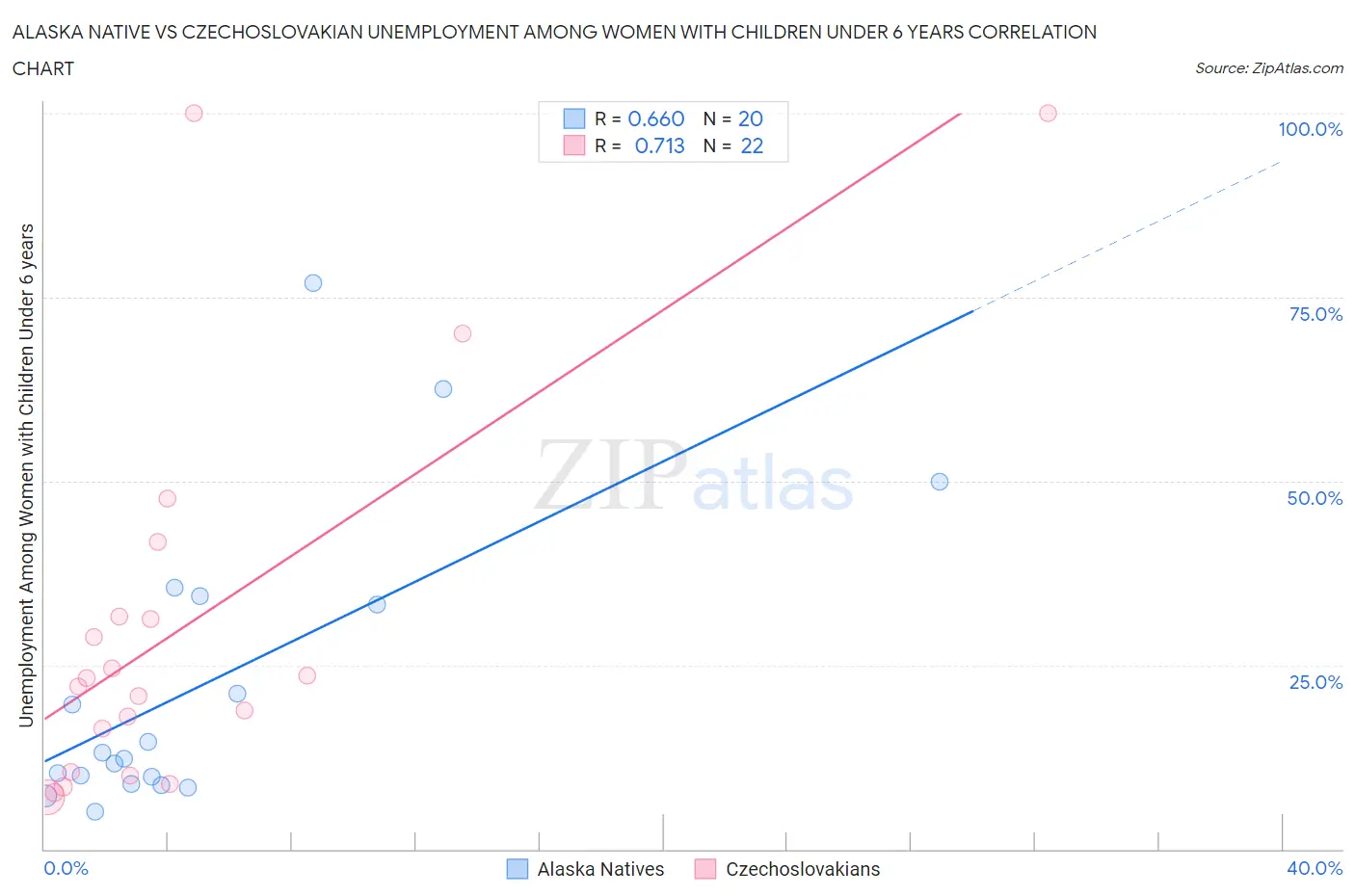 Alaska Native vs Czechoslovakian Unemployment Among Women with Children Under 6 years