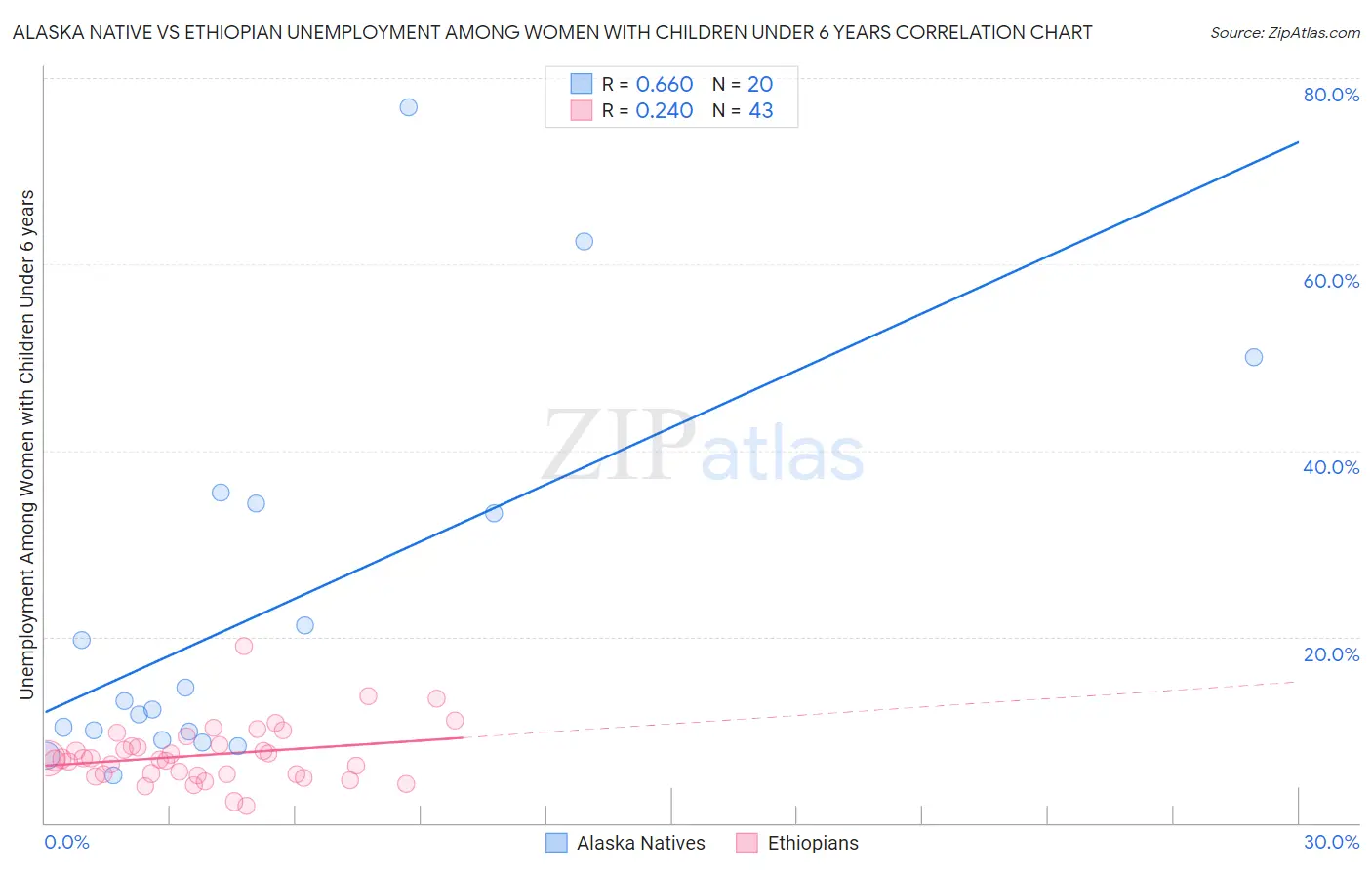 Alaska Native vs Ethiopian Unemployment Among Women with Children Under 6 years