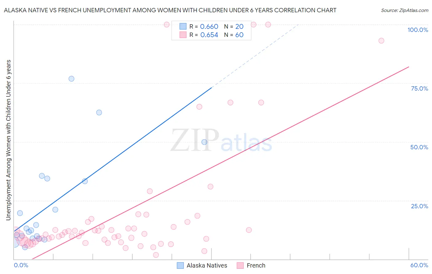 Alaska Native vs French Unemployment Among Women with Children Under 6 years