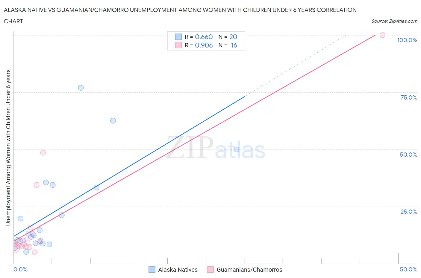 Alaska Native vs Guamanian/Chamorro Unemployment Among Women with Children Under 6 years