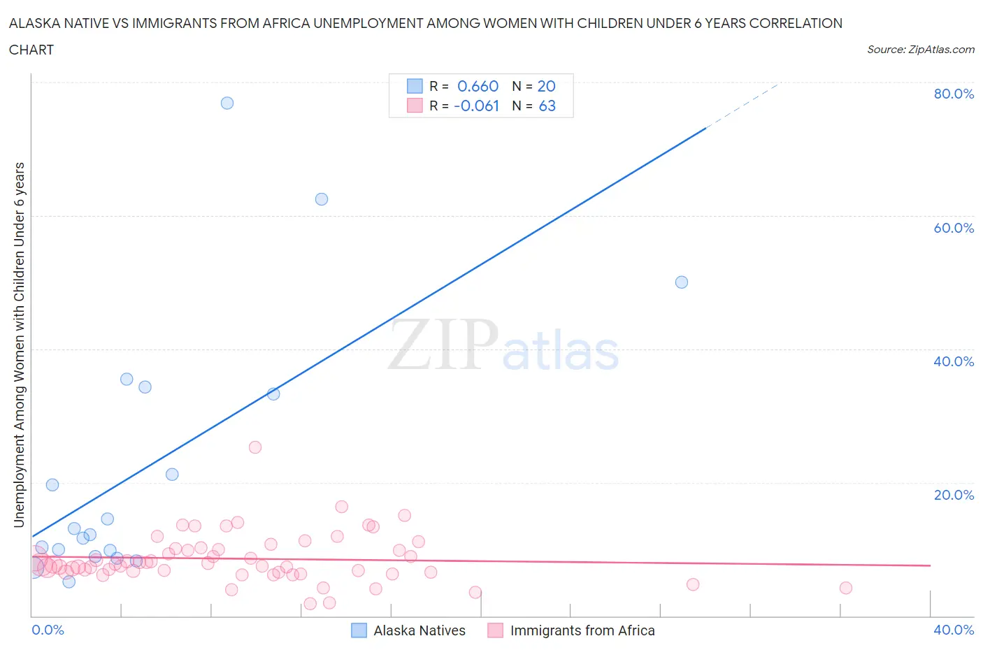 Alaska Native vs Immigrants from Africa Unemployment Among Women with Children Under 6 years