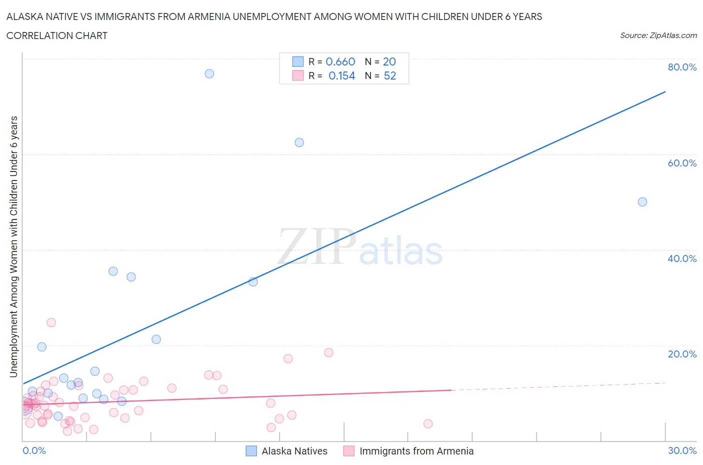 Alaska Native vs Immigrants from Armenia Unemployment Among Women with Children Under 6 years