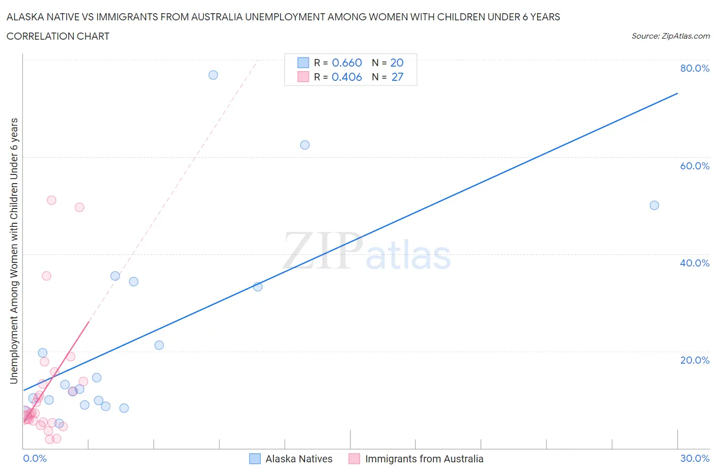 Alaska Native vs Immigrants from Australia Unemployment Among Women with Children Under 6 years