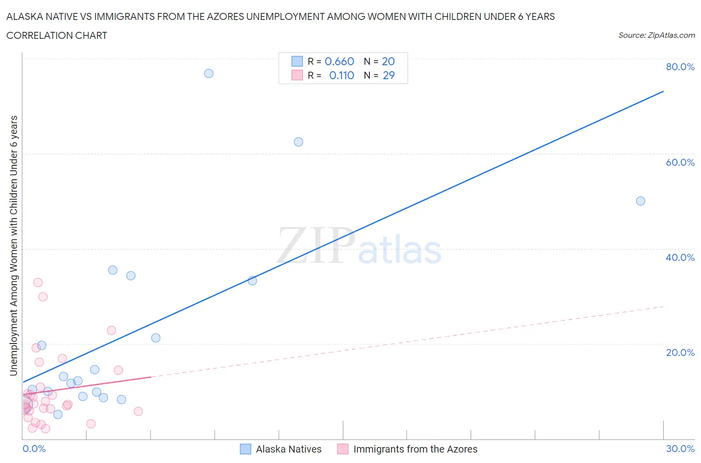 Alaska Native vs Immigrants from the Azores Unemployment Among Women with Children Under 6 years