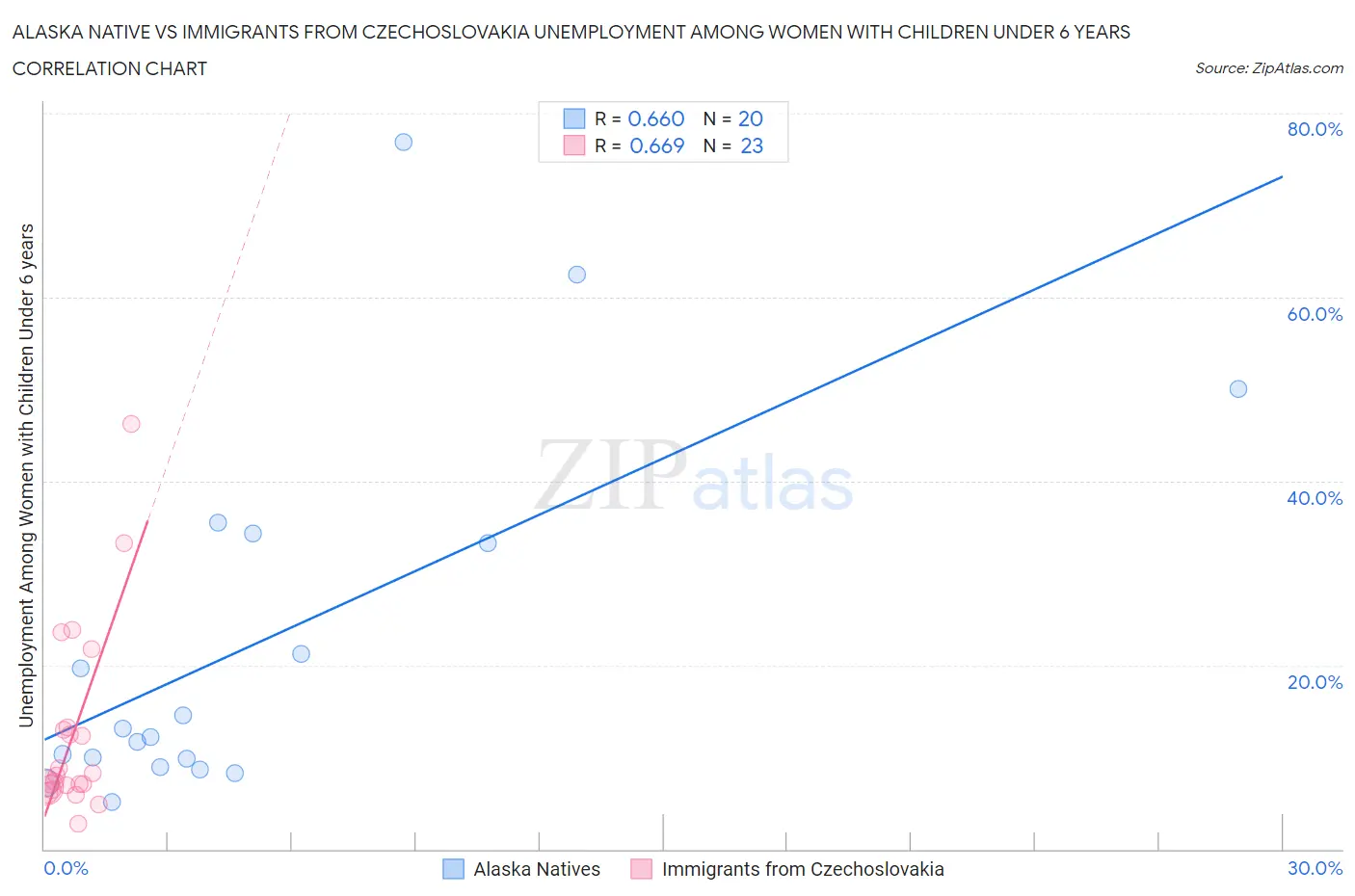 Alaska Native vs Immigrants from Czechoslovakia Unemployment Among Women with Children Under 6 years