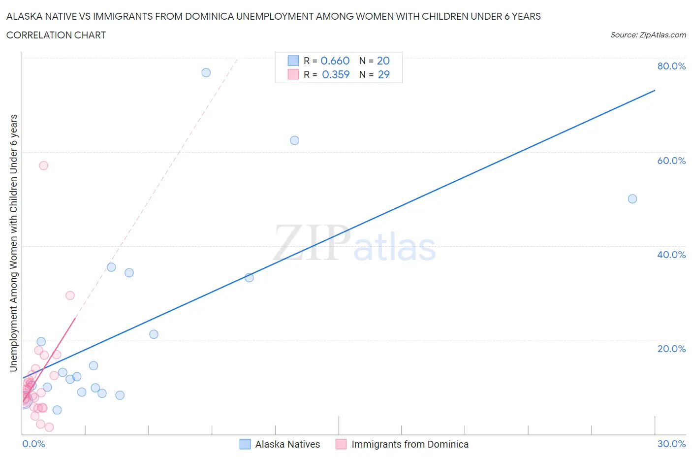 Alaska Native vs Immigrants from Dominica Unemployment Among Women with Children Under 6 years