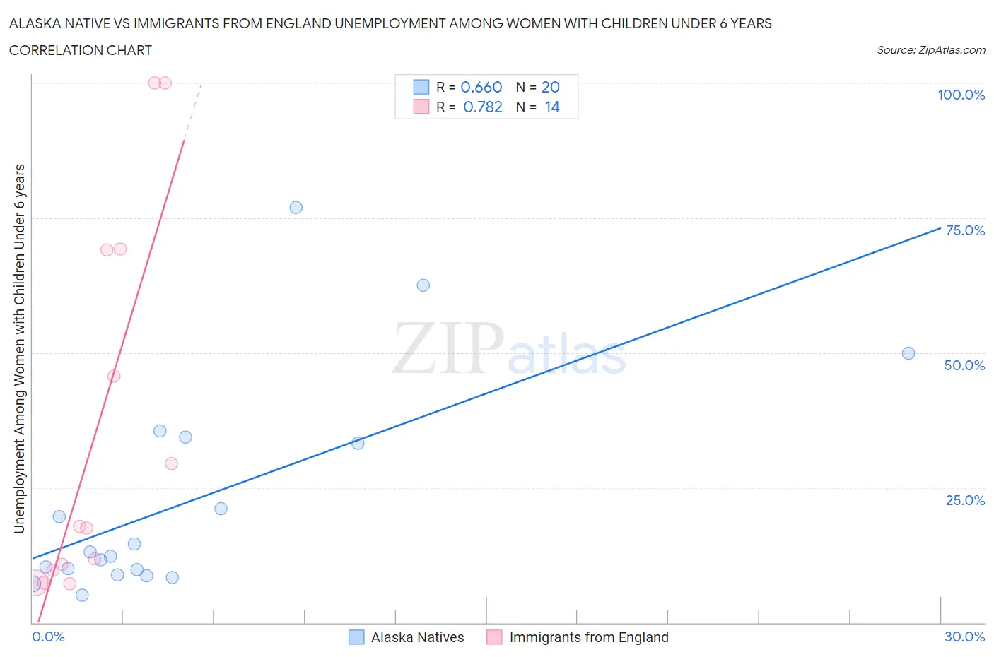 Alaska Native vs Immigrants from England Unemployment Among Women with Children Under 6 years