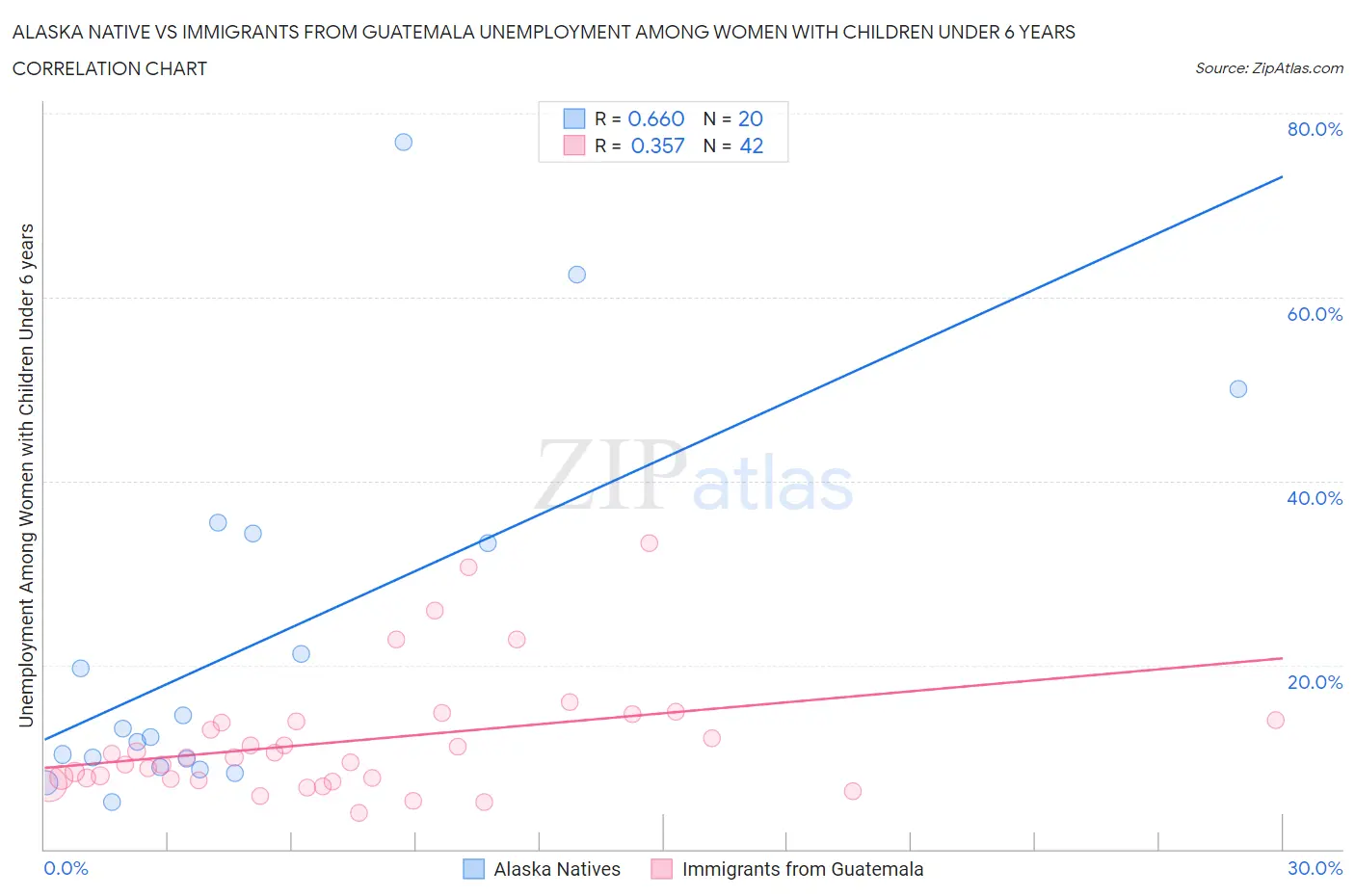 Alaska Native vs Immigrants from Guatemala Unemployment Among Women with Children Under 6 years