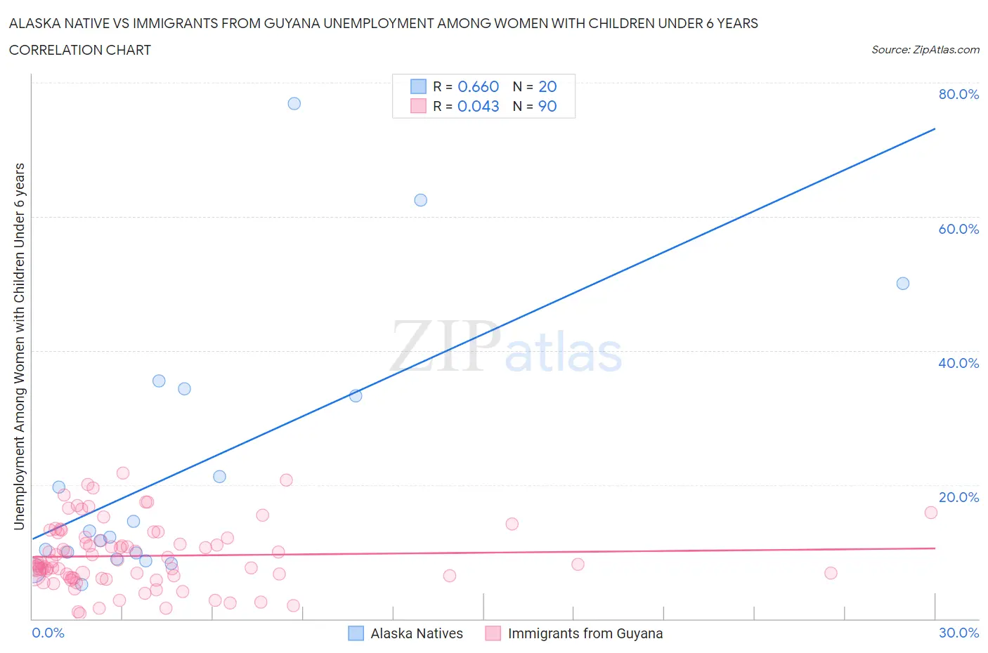 Alaska Native vs Immigrants from Guyana Unemployment Among Women with Children Under 6 years