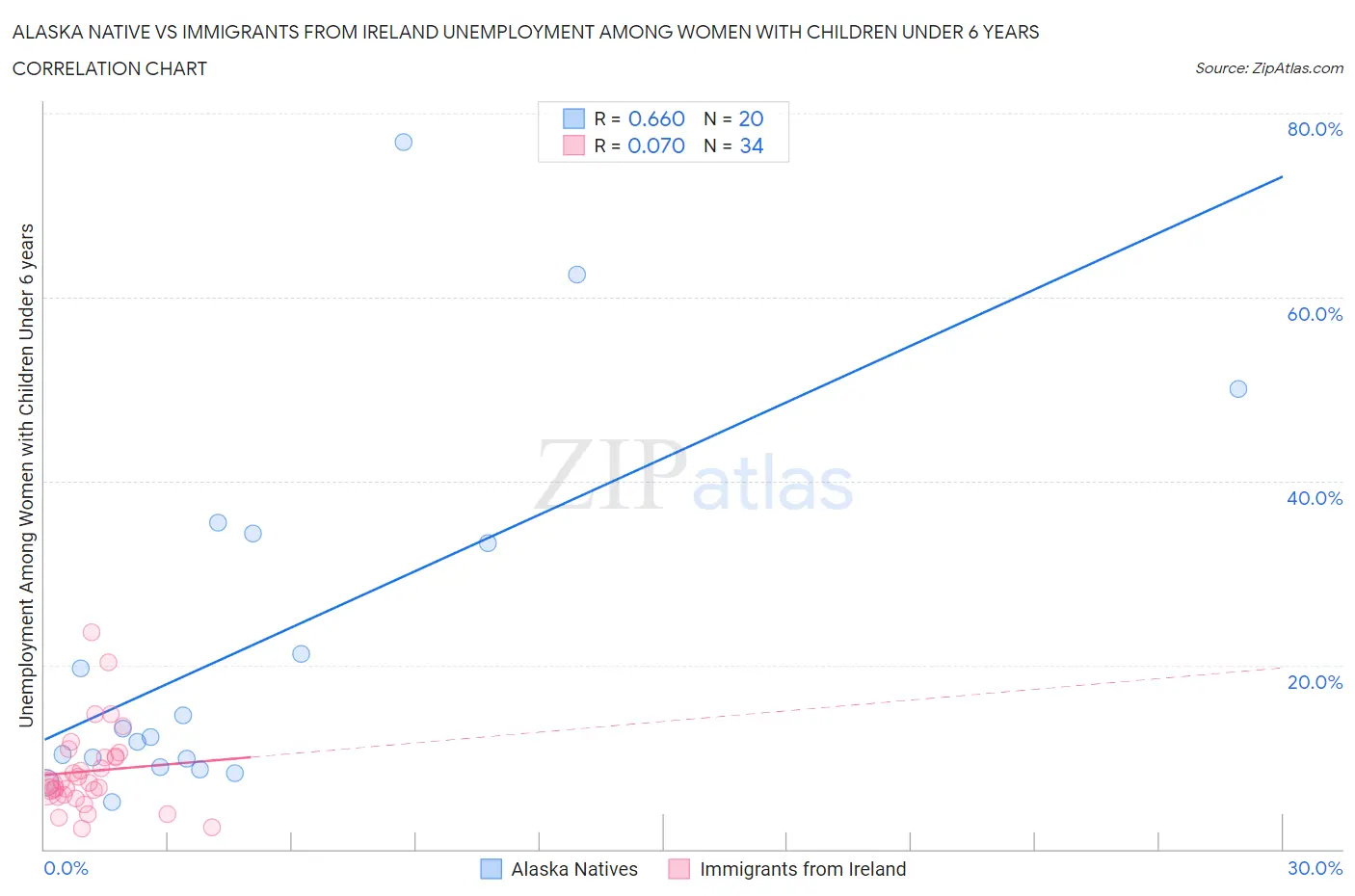 Alaska Native vs Immigrants from Ireland Unemployment Among Women with Children Under 6 years