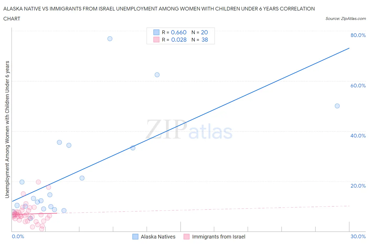 Alaska Native vs Immigrants from Israel Unemployment Among Women with Children Under 6 years