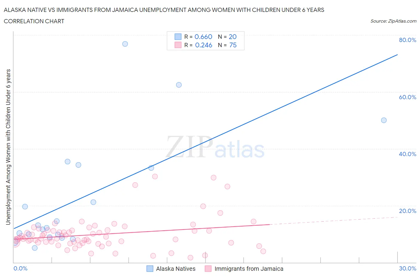 Alaska Native vs Immigrants from Jamaica Unemployment Among Women with Children Under 6 years