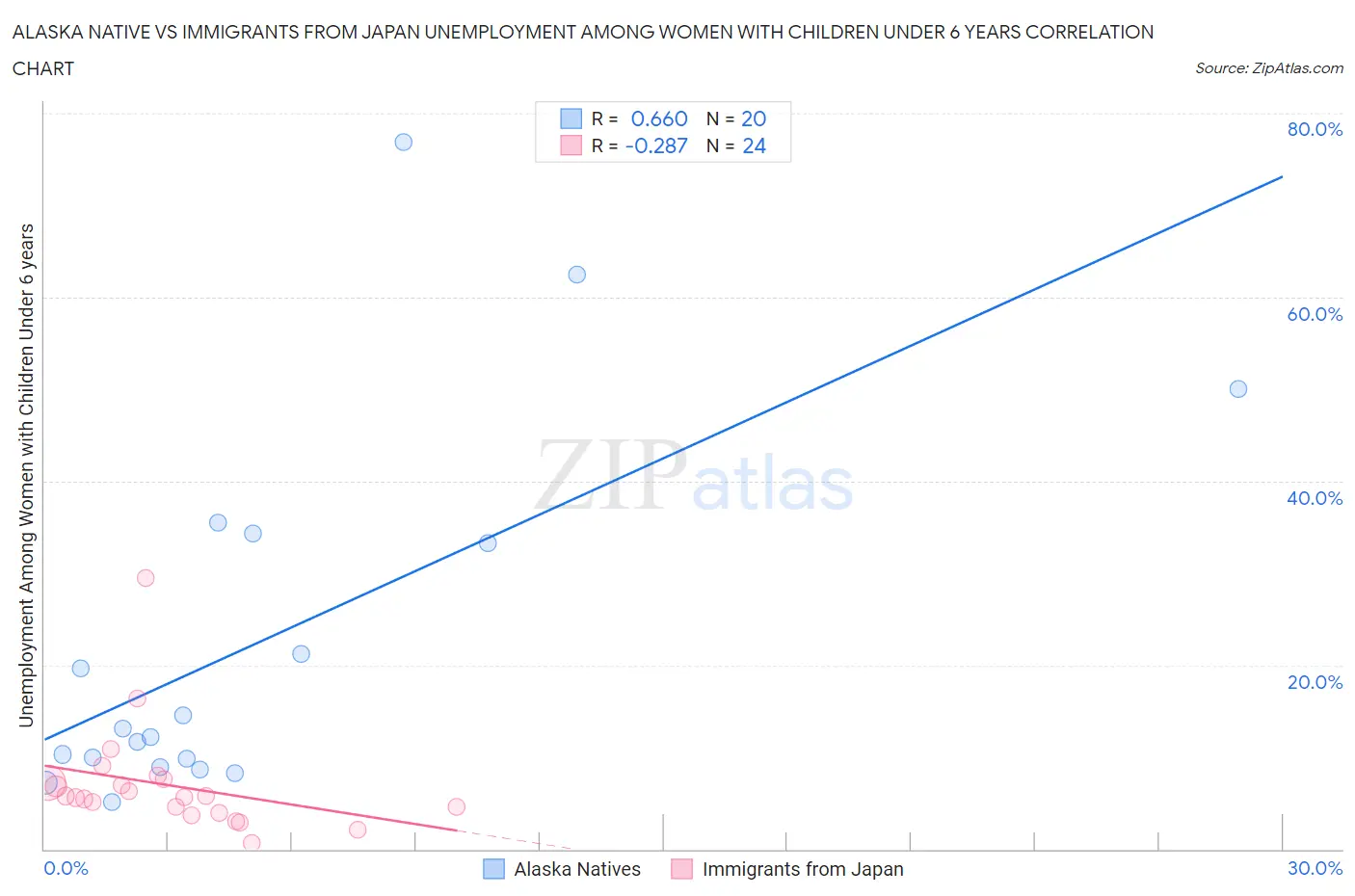 Alaska Native vs Immigrants from Japan Unemployment Among Women with Children Under 6 years