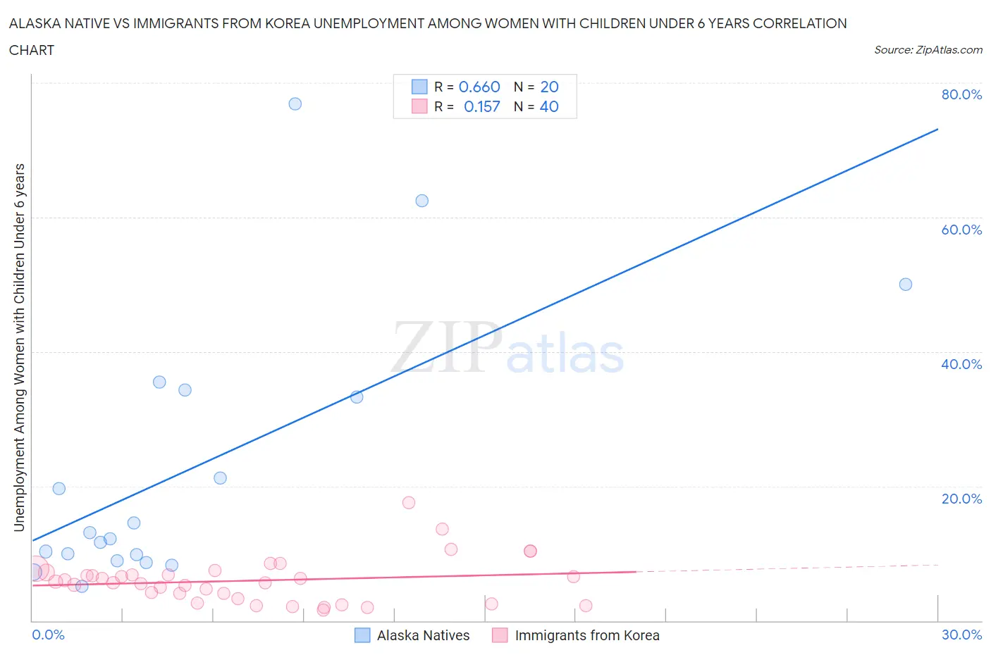 Alaska Native vs Immigrants from Korea Unemployment Among Women with Children Under 6 years