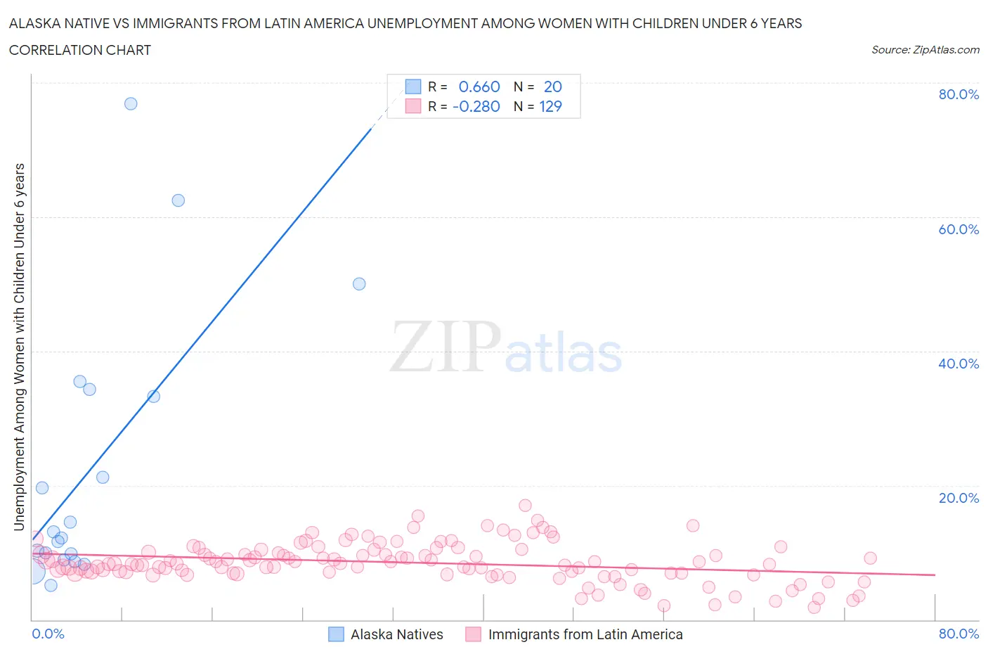 Alaska Native vs Immigrants from Latin America Unemployment Among Women with Children Under 6 years