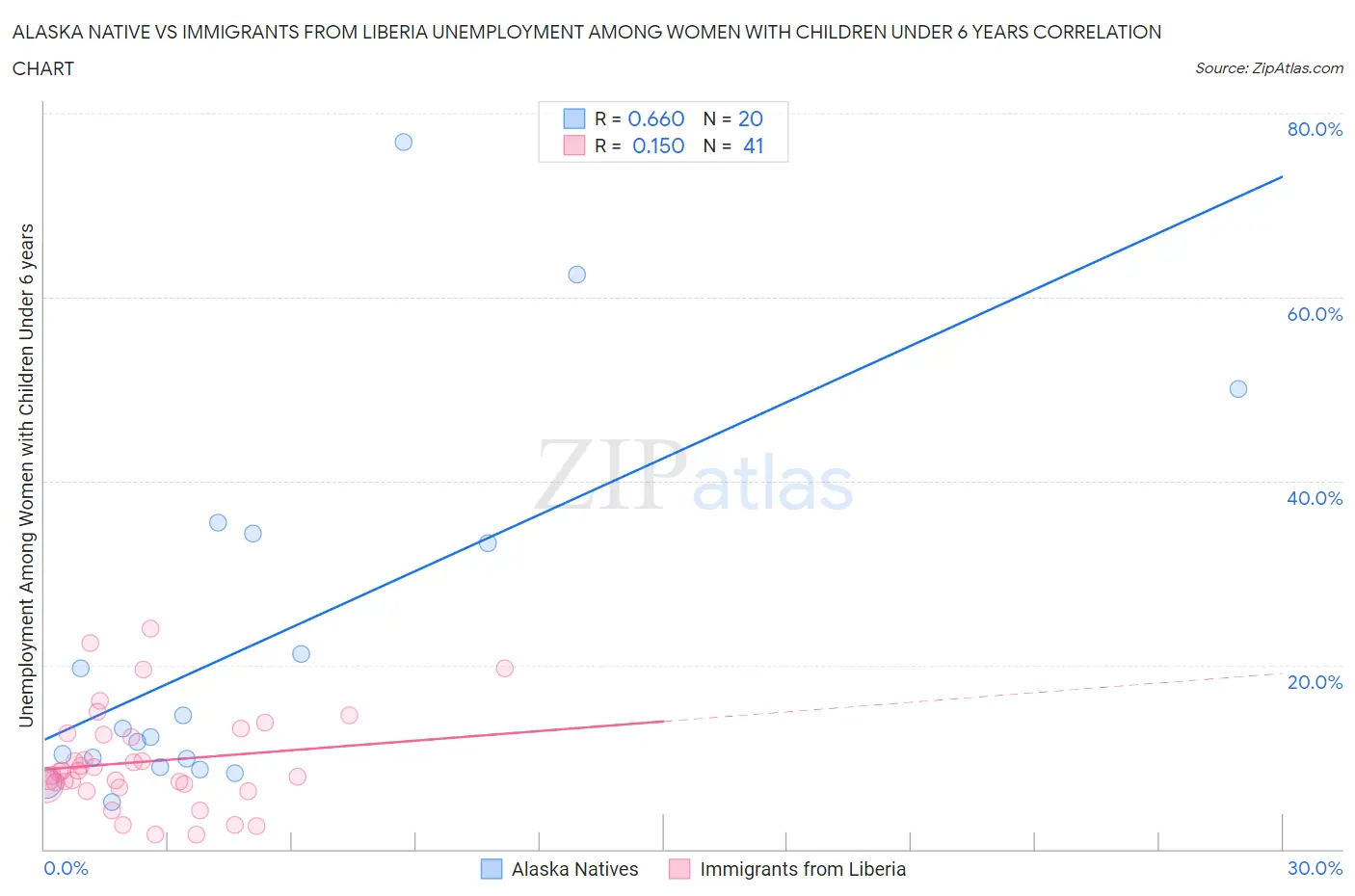 Alaska Native vs Immigrants from Liberia Unemployment Among Women with Children Under 6 years