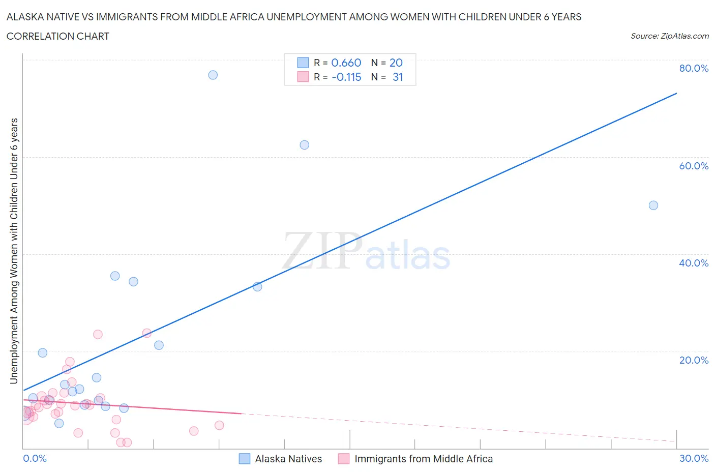 Alaska Native vs Immigrants from Middle Africa Unemployment Among Women with Children Under 6 years
