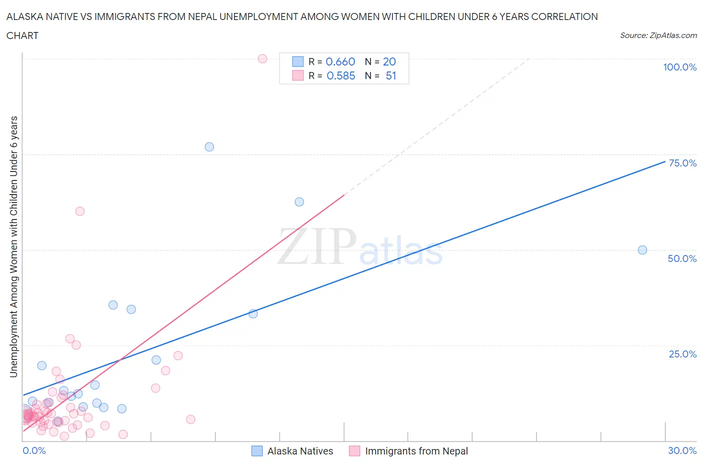 Alaska Native vs Immigrants from Nepal Unemployment Among Women with Children Under 6 years