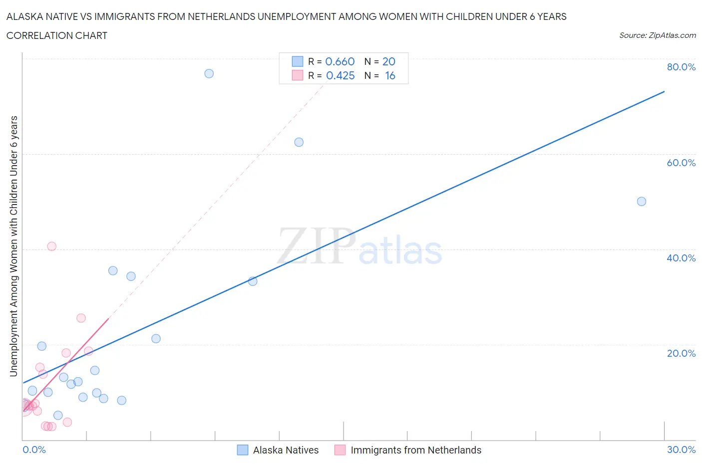 Alaska Native vs Immigrants from Netherlands Unemployment Among Women with Children Under 6 years