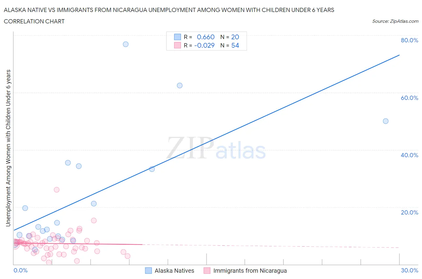 Alaska Native vs Immigrants from Nicaragua Unemployment Among Women with Children Under 6 years