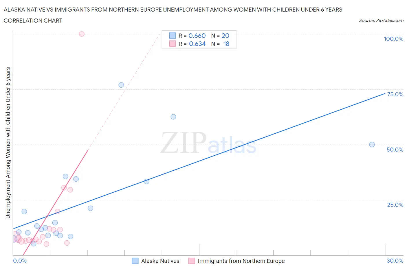 Alaska Native vs Immigrants from Northern Europe Unemployment Among Women with Children Under 6 years