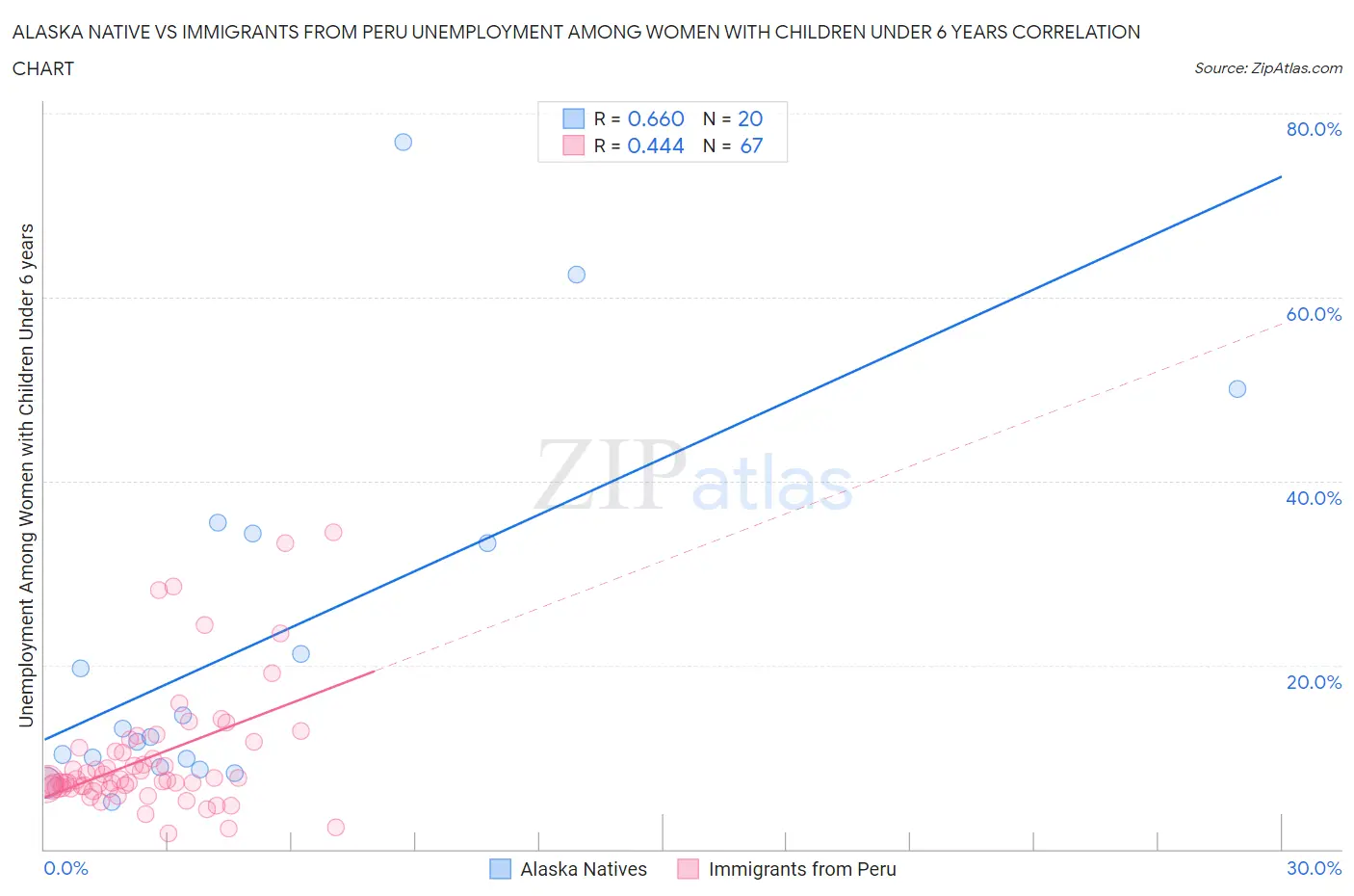 Alaska Native vs Immigrants from Peru Unemployment Among Women with Children Under 6 years