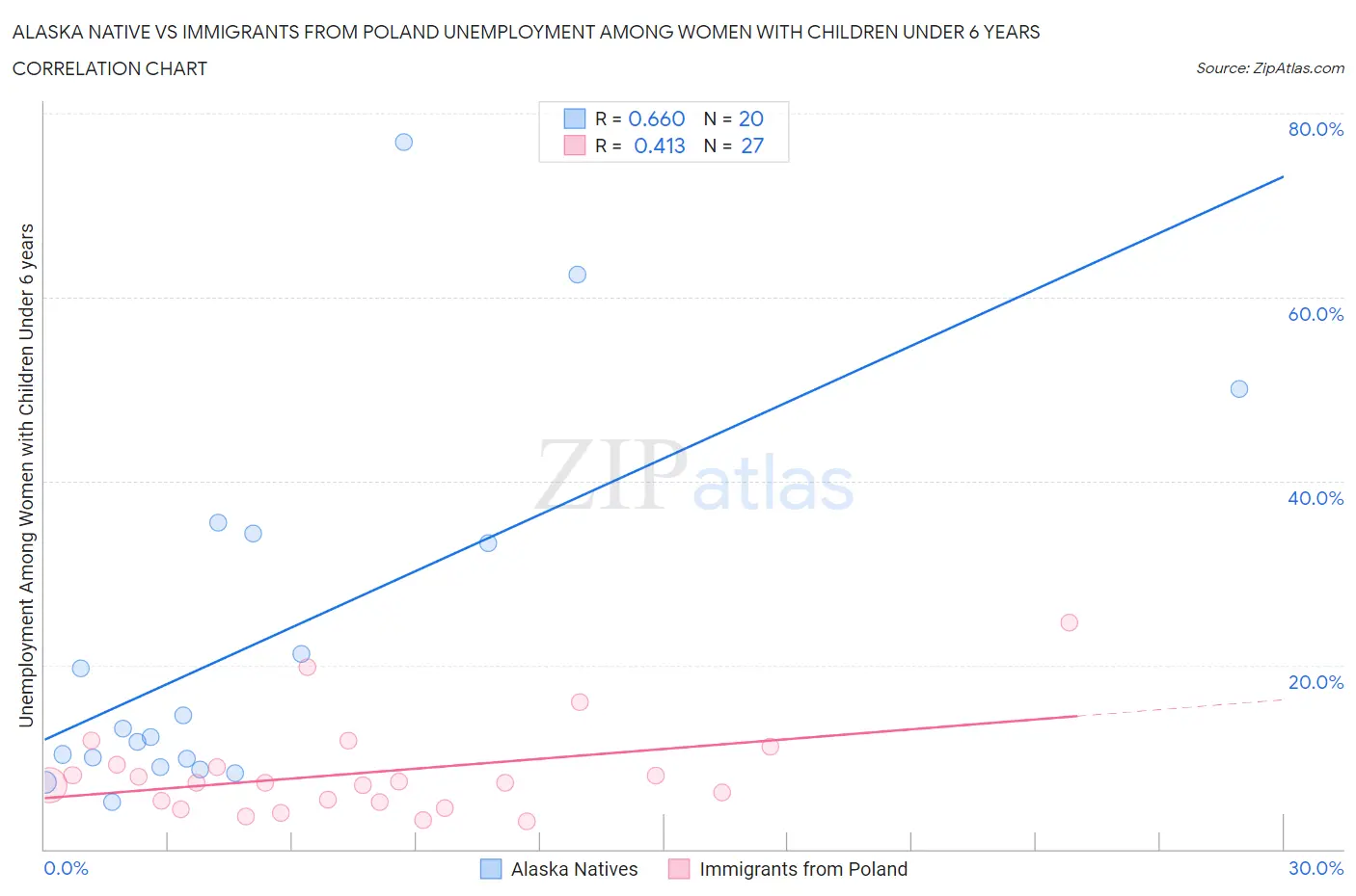 Alaska Native vs Immigrants from Poland Unemployment Among Women with Children Under 6 years