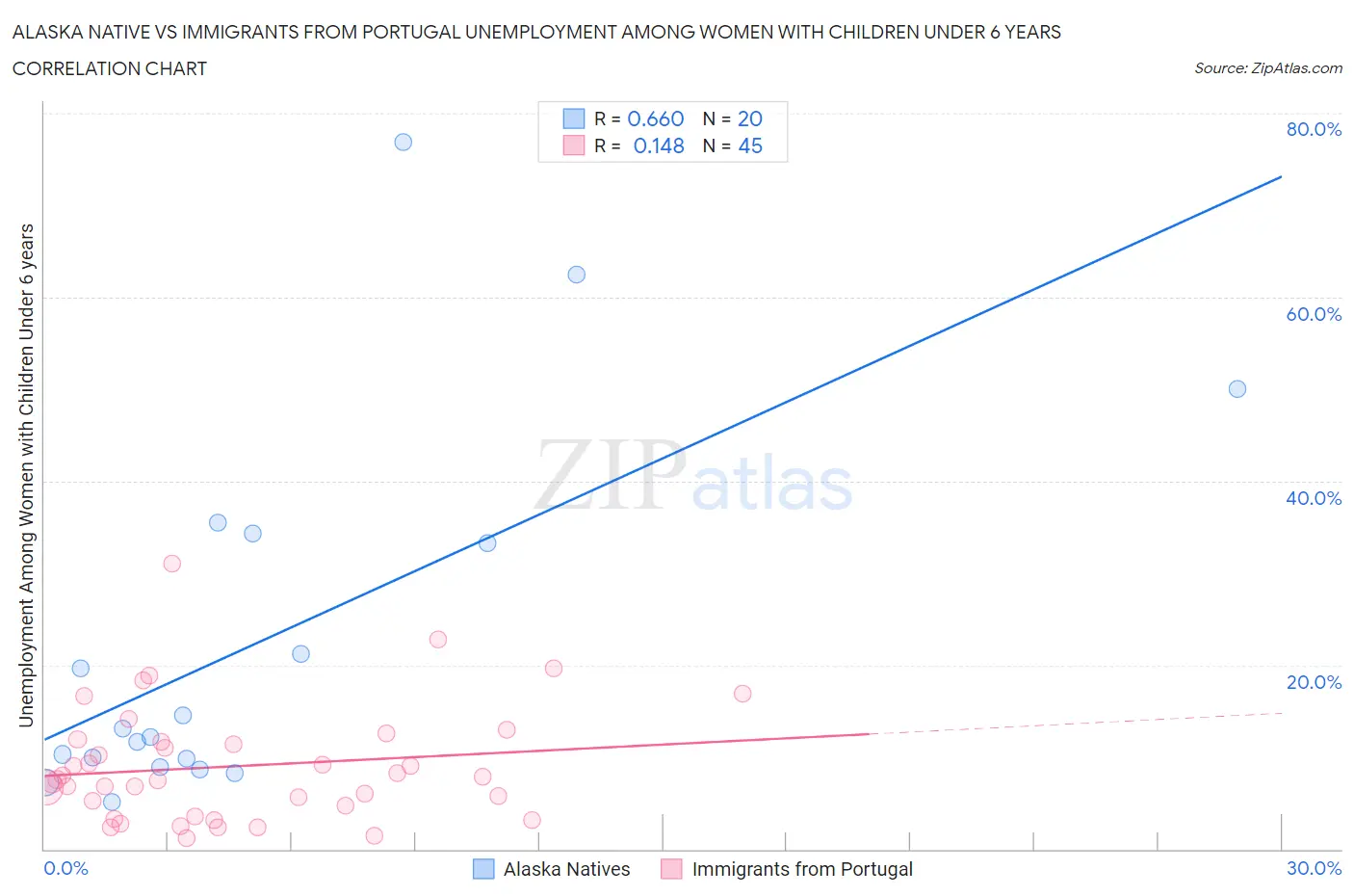 Alaska Native vs Immigrants from Portugal Unemployment Among Women with Children Under 6 years