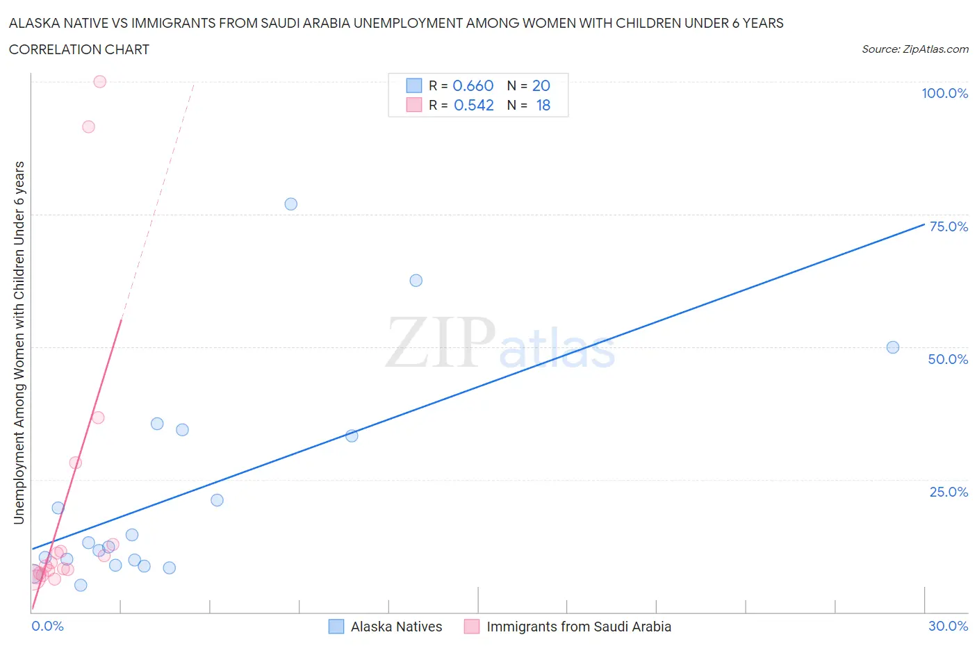 Alaska Native vs Immigrants from Saudi Arabia Unemployment Among Women with Children Under 6 years