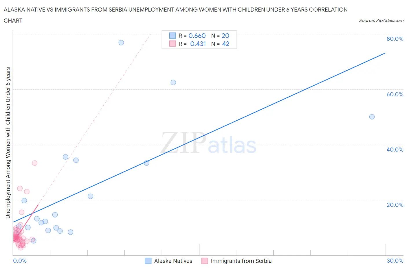 Alaska Native vs Immigrants from Serbia Unemployment Among Women with Children Under 6 years