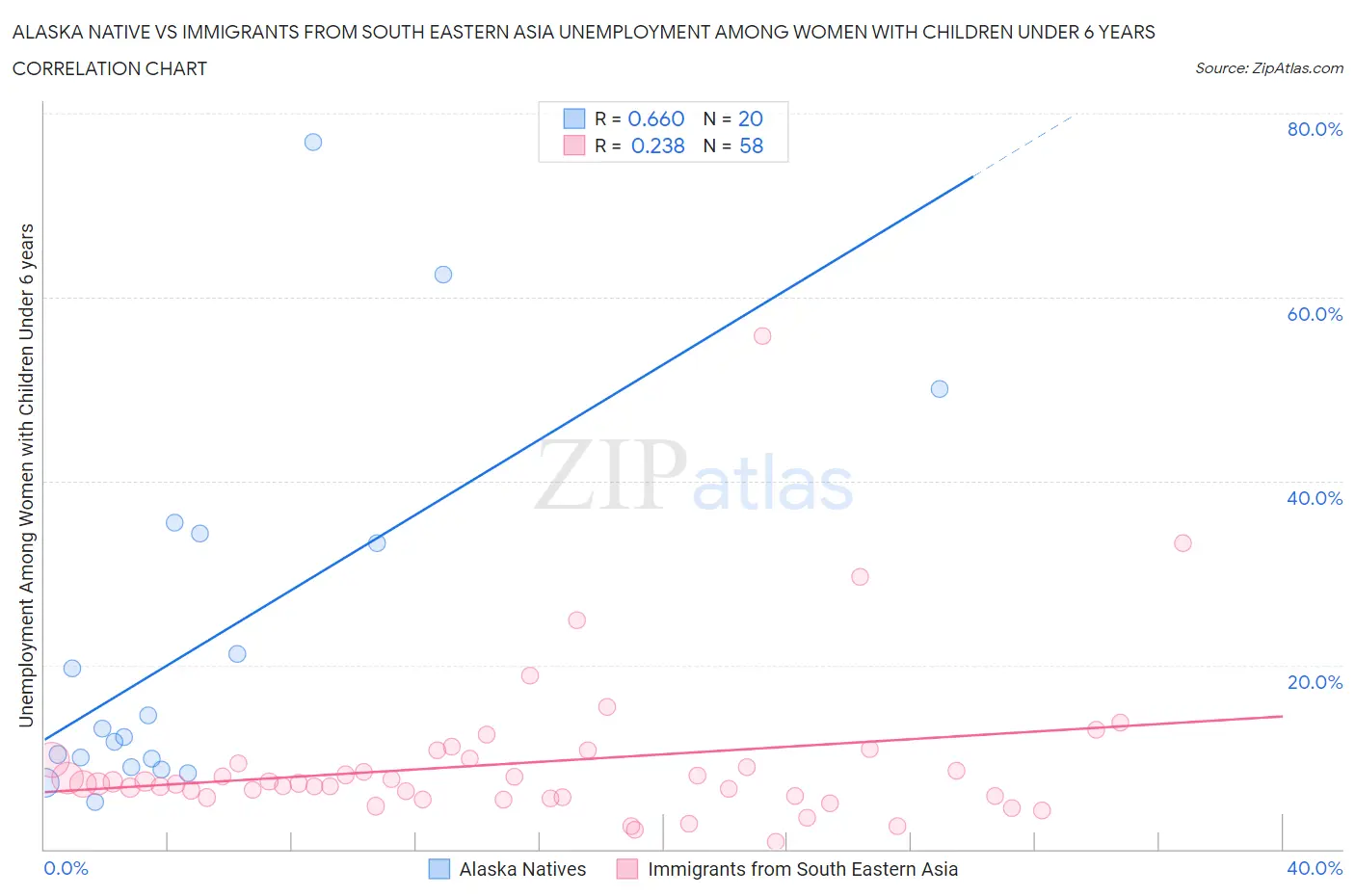 Alaska Native vs Immigrants from South Eastern Asia Unemployment Among Women with Children Under 6 years