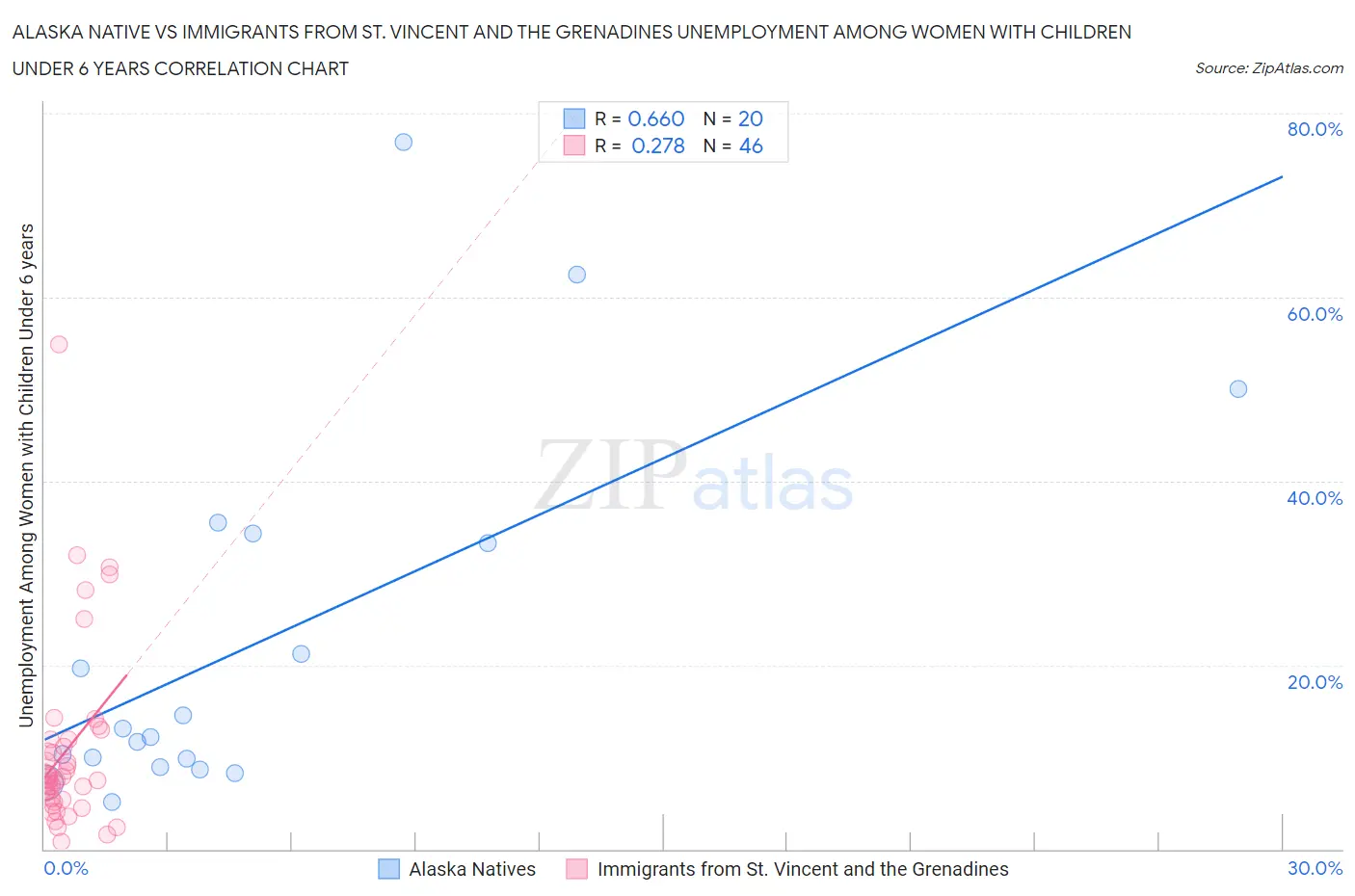 Alaska Native vs Immigrants from St. Vincent and the Grenadines Unemployment Among Women with Children Under 6 years