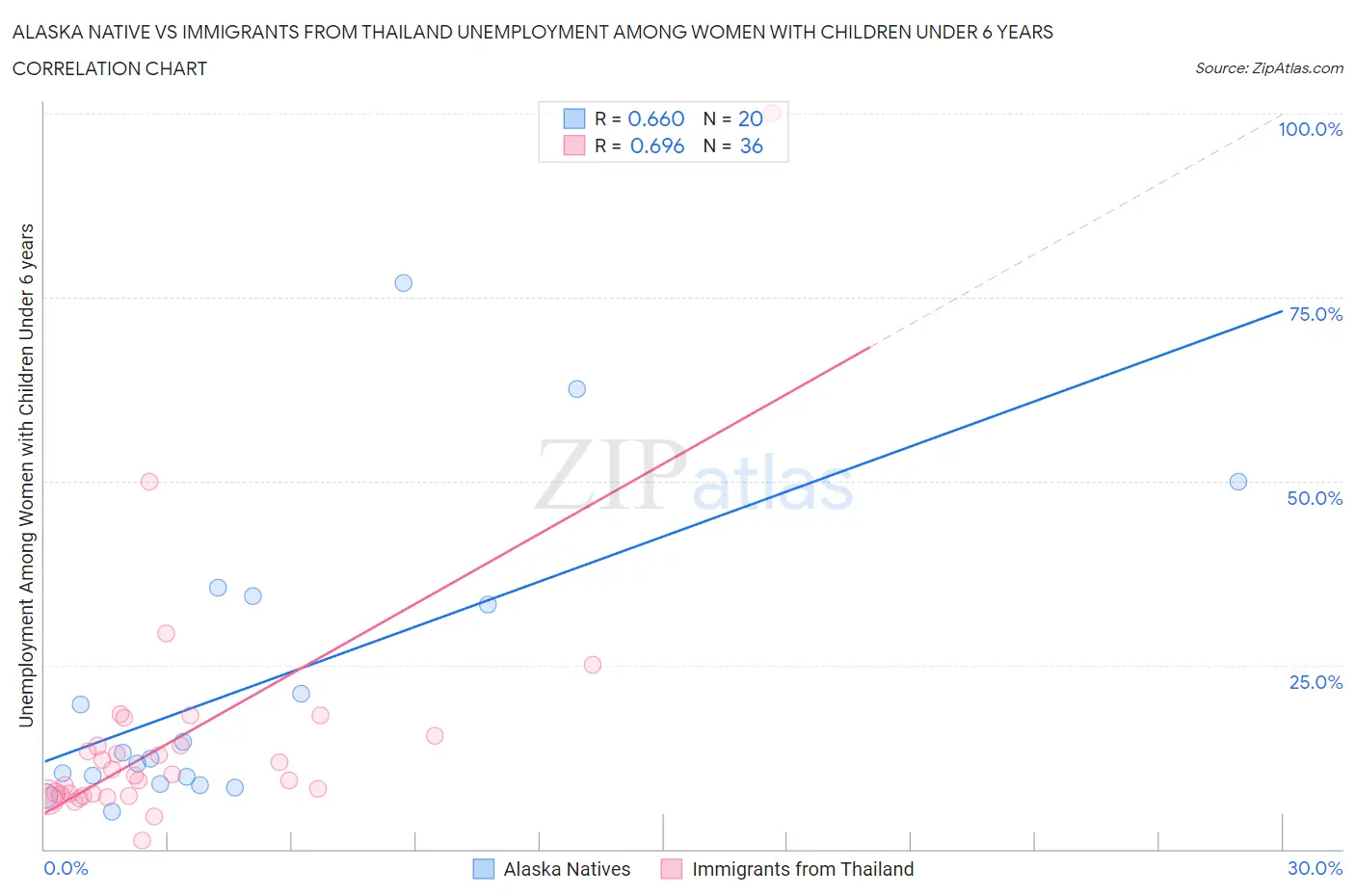 Alaska Native vs Immigrants from Thailand Unemployment Among Women with Children Under 6 years