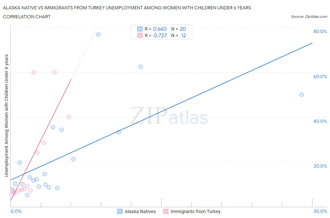 Alaska Native vs Immigrants from Turkey Unemployment Among Women with Children Under 6 years