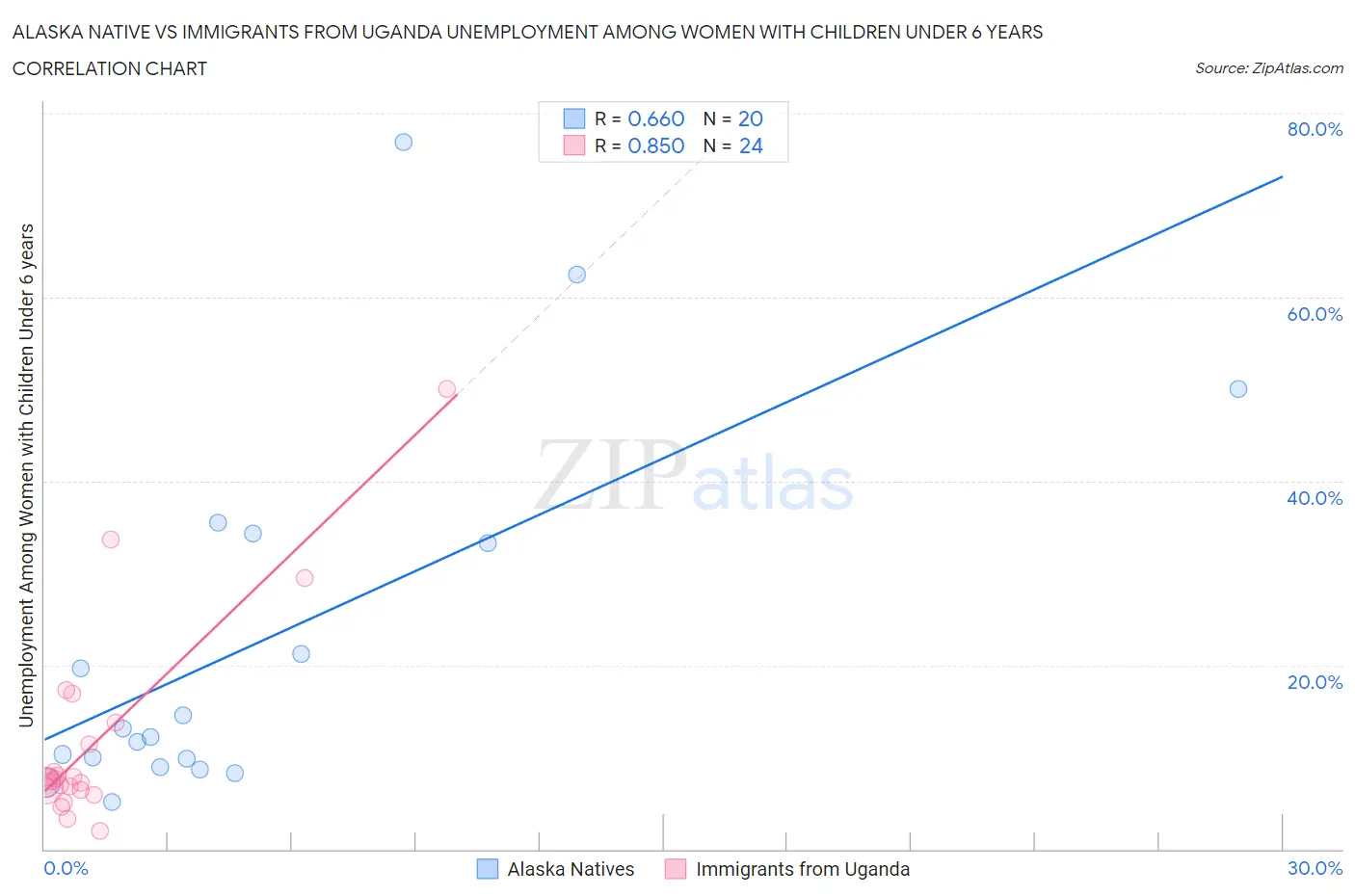 Alaska Native vs Immigrants from Uganda Unemployment Among Women with Children Under 6 years