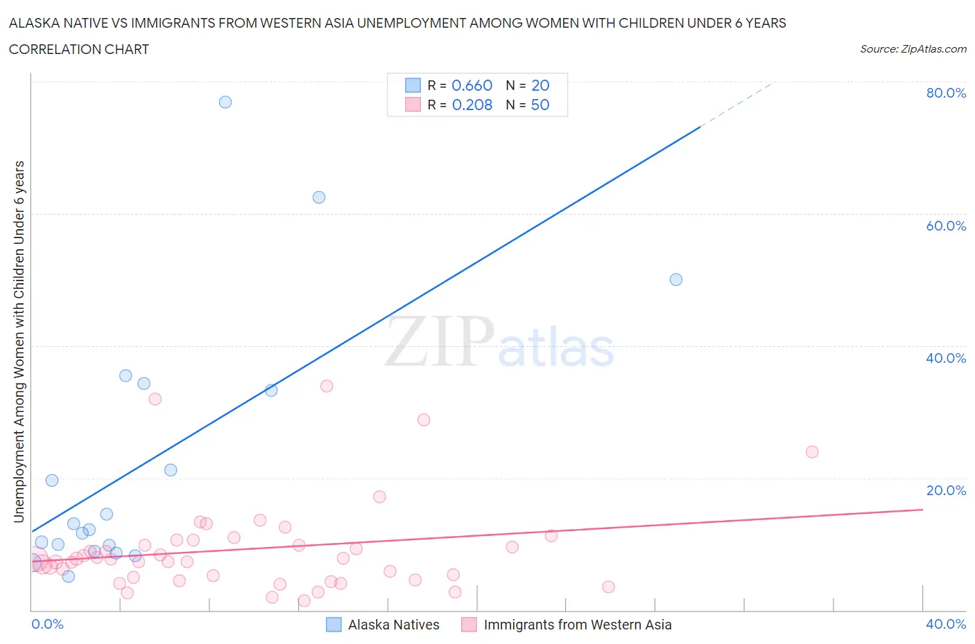 Alaska Native vs Immigrants from Western Asia Unemployment Among Women with Children Under 6 years