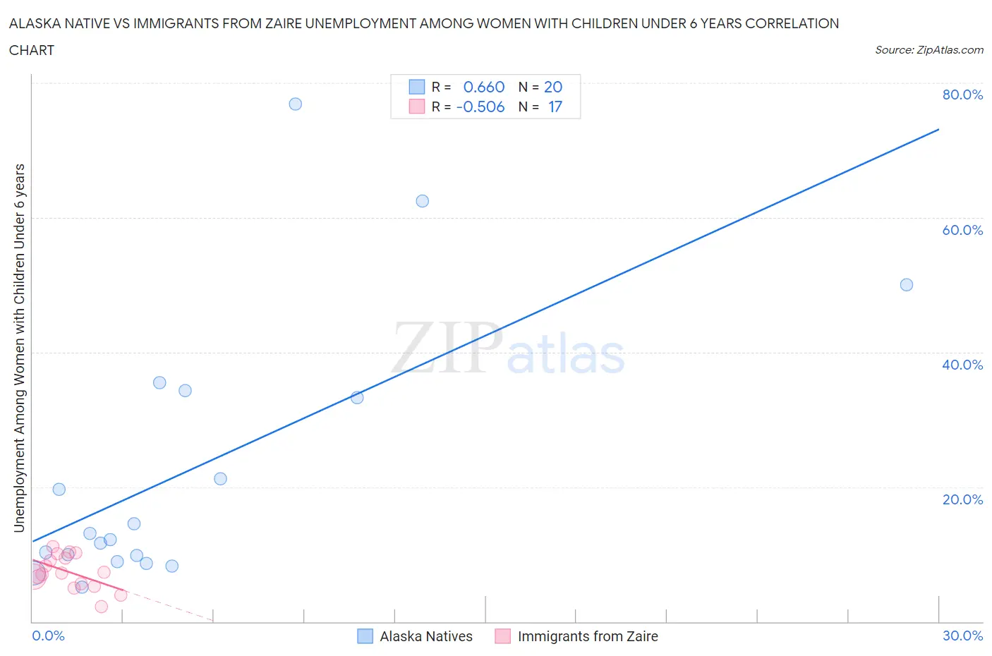 Alaska Native vs Immigrants from Zaire Unemployment Among Women with Children Under 6 years