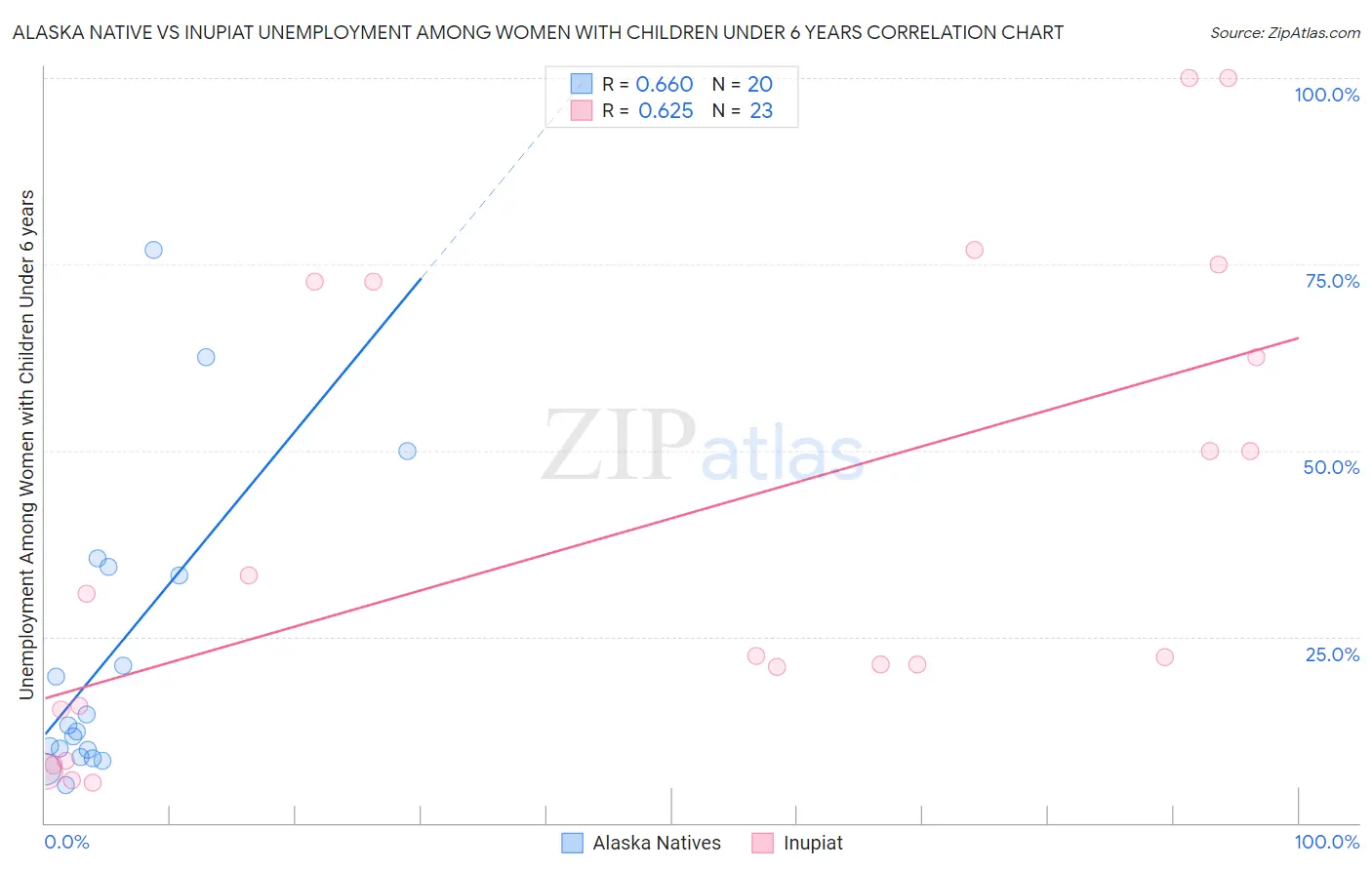 Alaska Native vs Inupiat Unemployment Among Women with Children Under 6 years