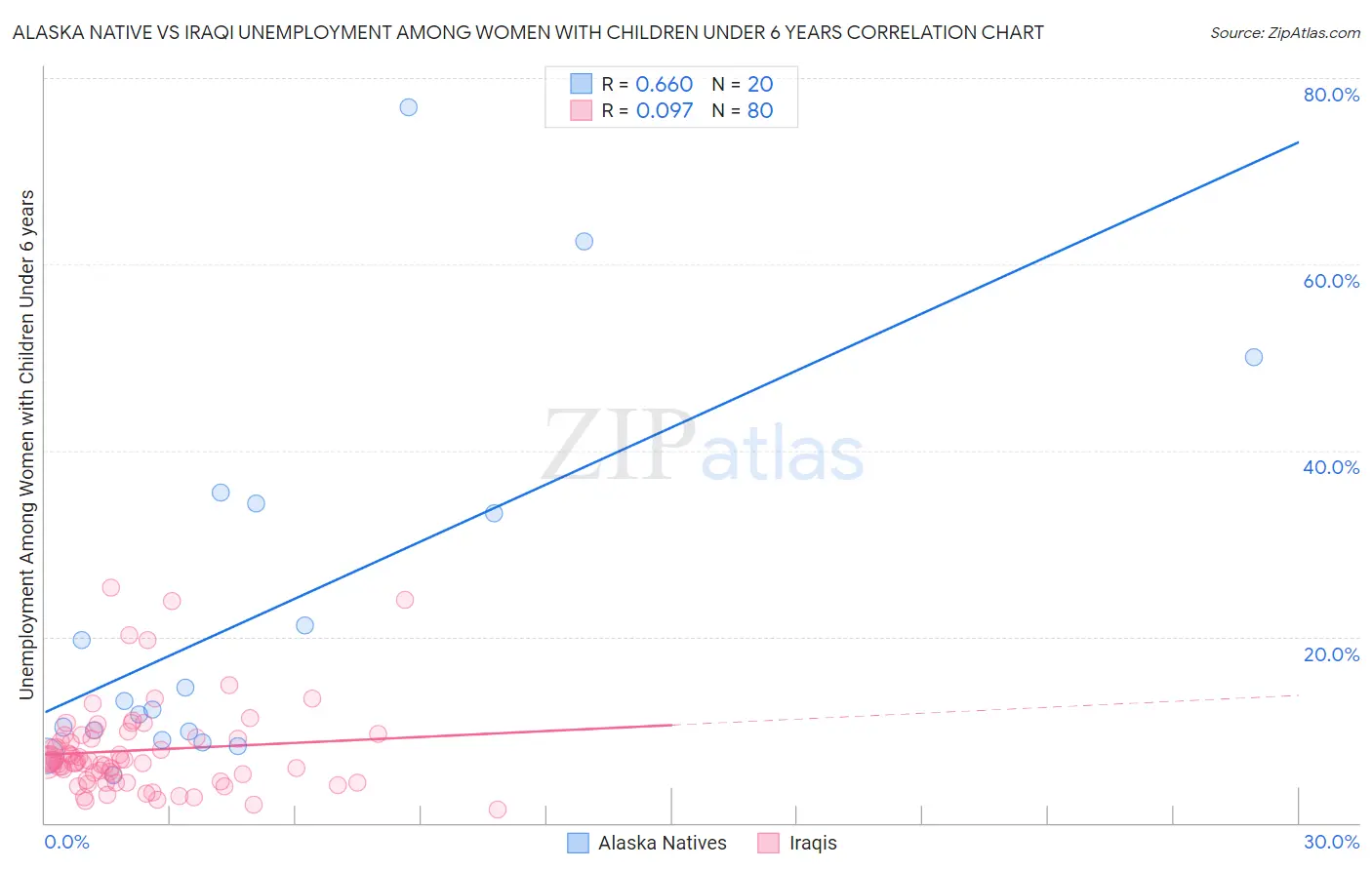 Alaska Native vs Iraqi Unemployment Among Women with Children Under 6 years