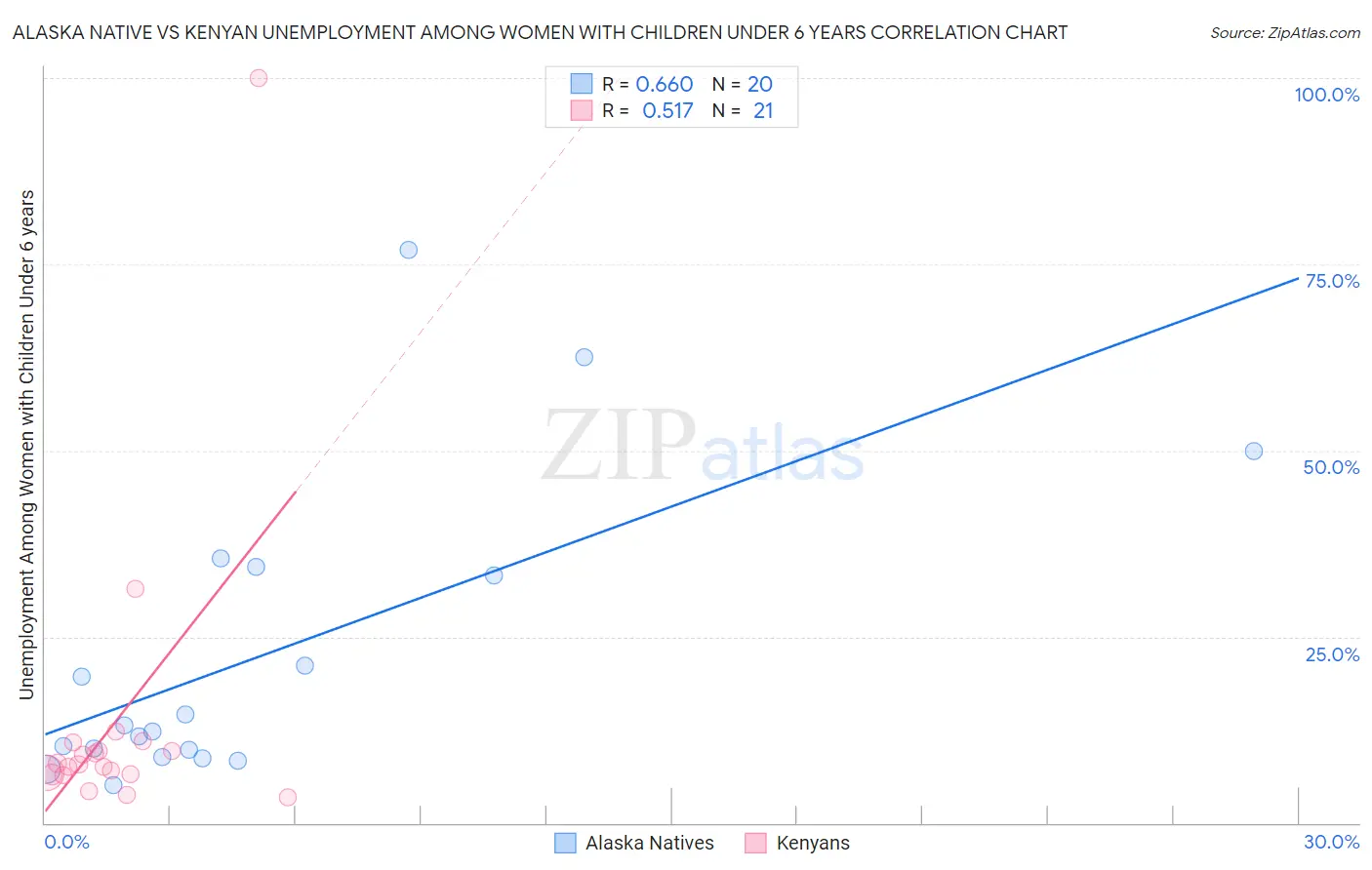 Alaska Native vs Kenyan Unemployment Among Women with Children Under 6 years
