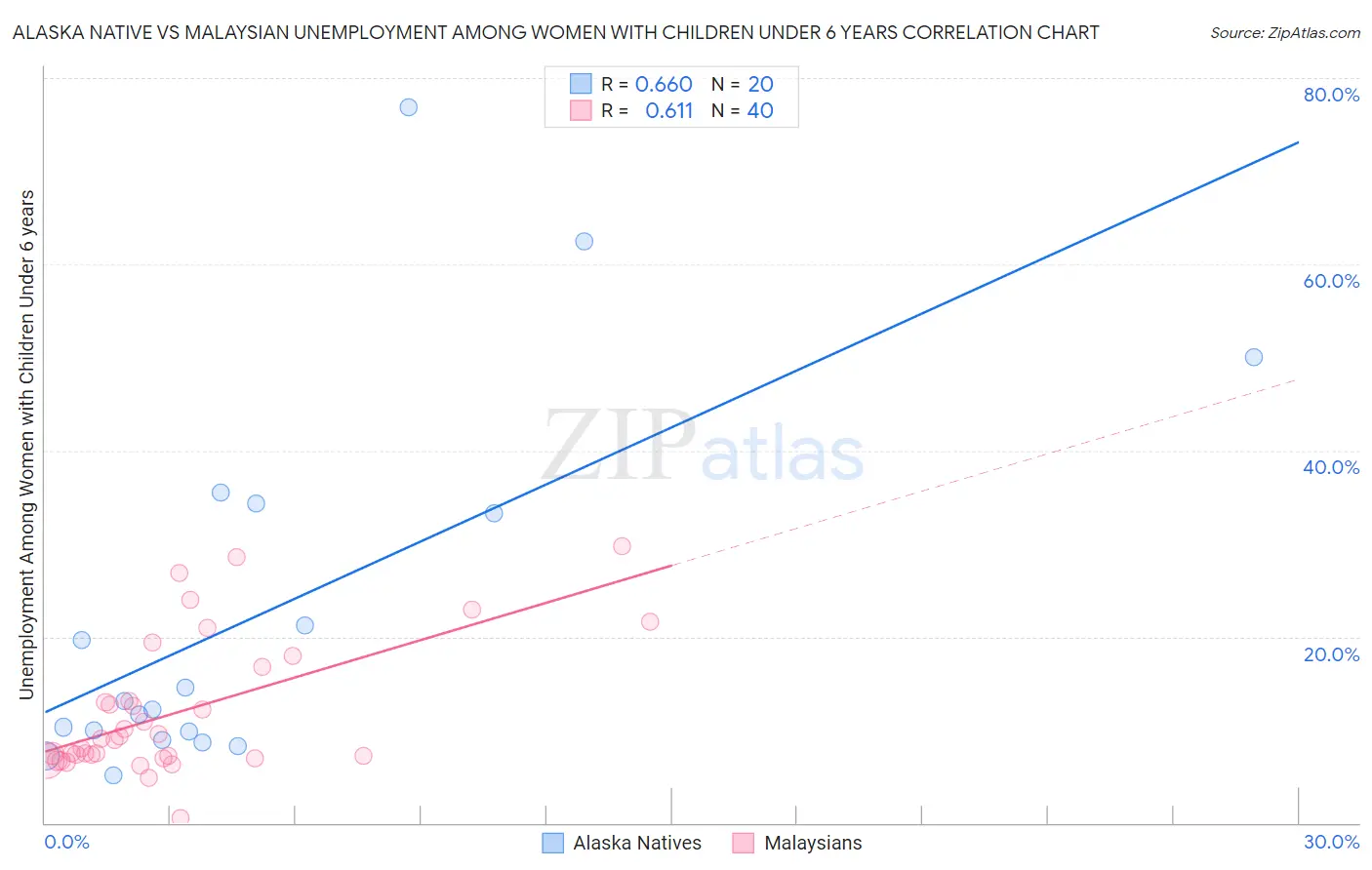 Alaska Native vs Malaysian Unemployment Among Women with Children Under 6 years