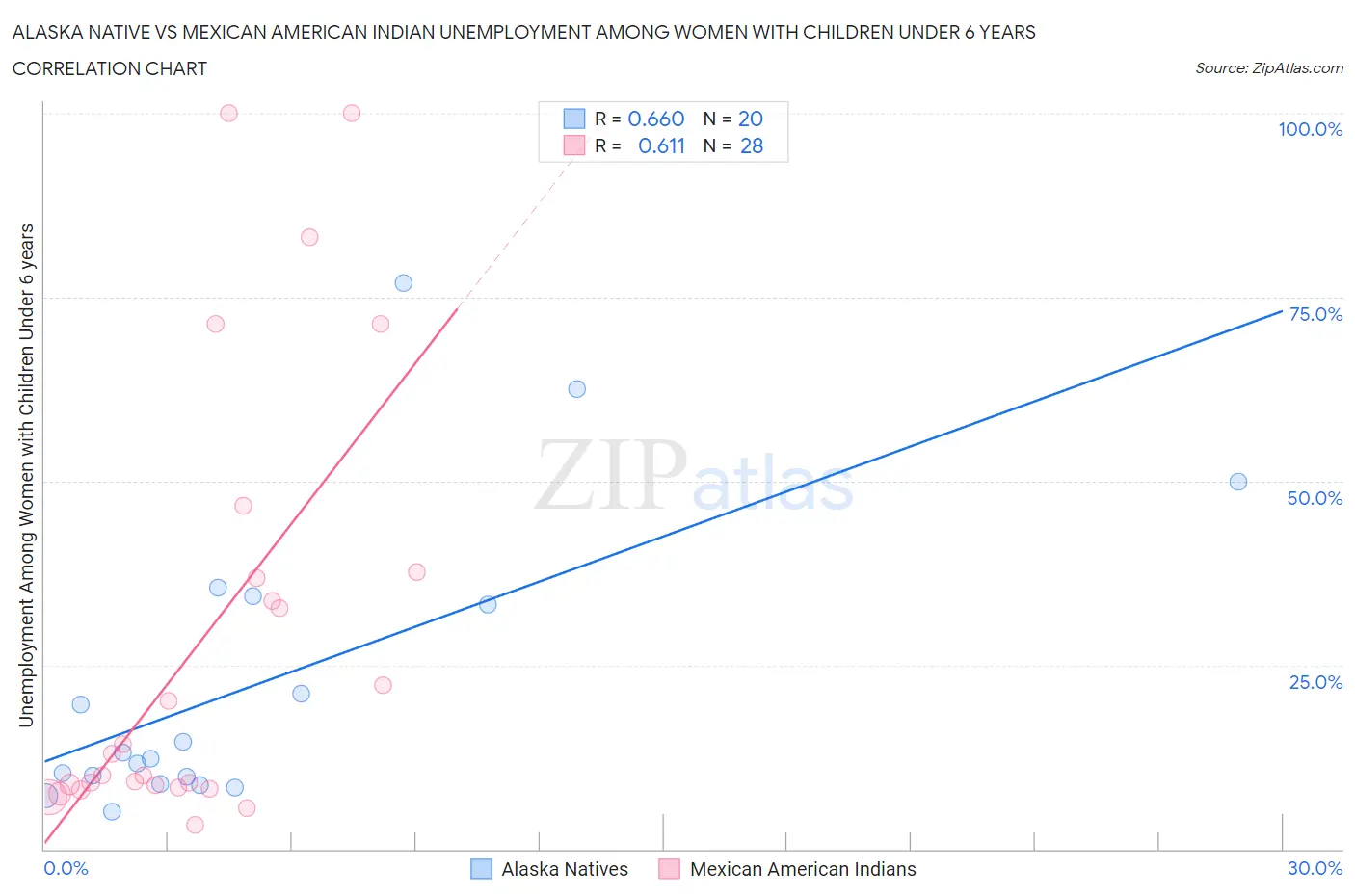 Alaska Native vs Mexican American Indian Unemployment Among Women with Children Under 6 years