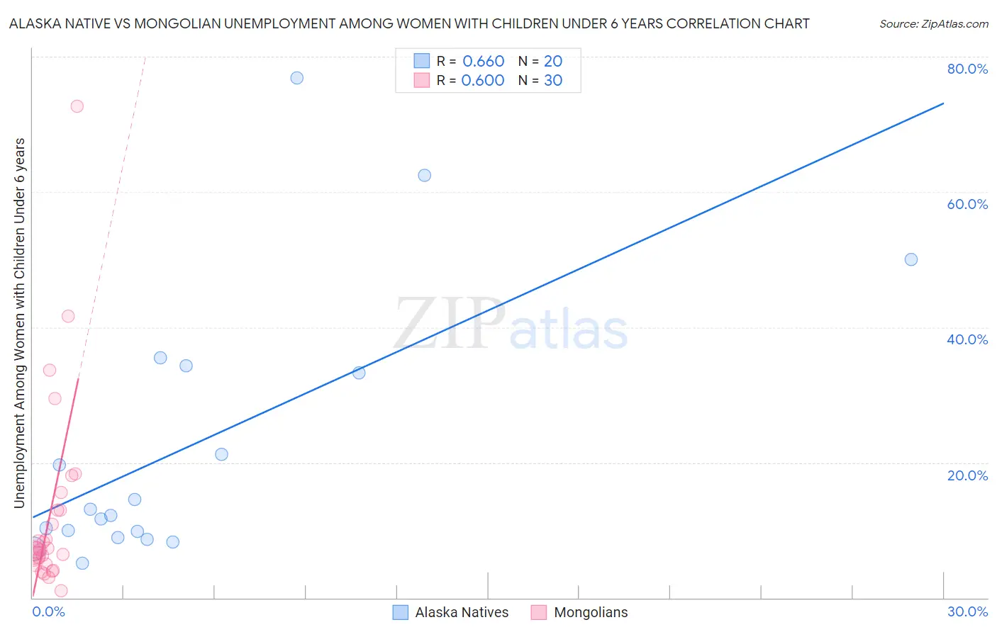 Alaska Native vs Mongolian Unemployment Among Women with Children Under 6 years