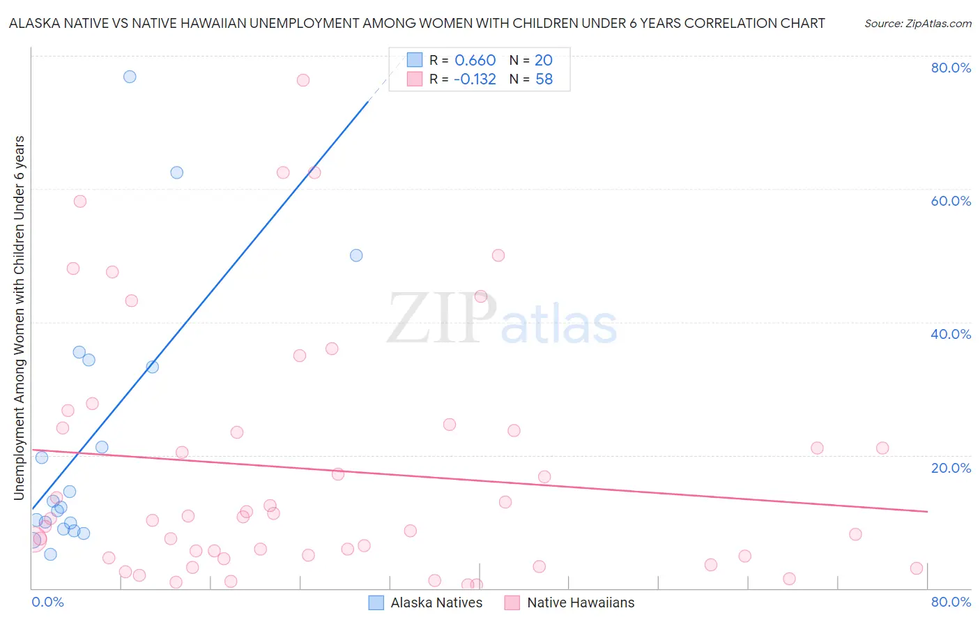 Alaska Native vs Native Hawaiian Unemployment Among Women with Children Under 6 years